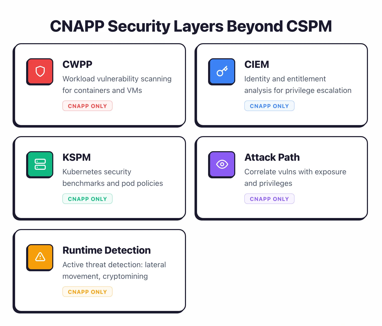 Feature grid showing five CNAPP security layers beyond CSPM including CWPP for workloads, CIEM for identity analysis, KSPM for Kubernetes, attack path correlation, and runtime threat detection