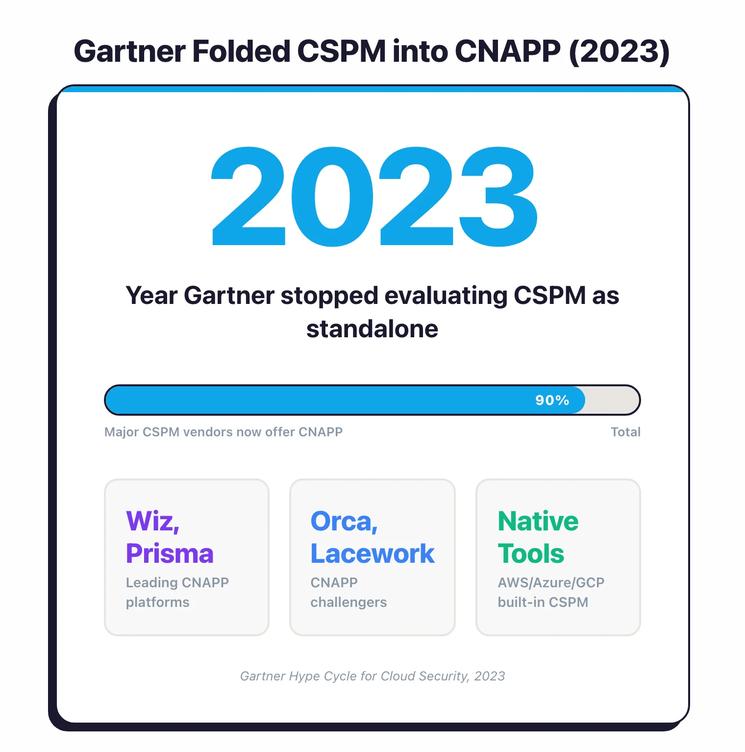 Stat showcase showing Gartner stopped evaluating CSPM as a standalone category in 2023, folding it into CNAPP as major CSPM vendors like Wiz, Prisma Cloud, and Orca expanded into full CNAPP platforms