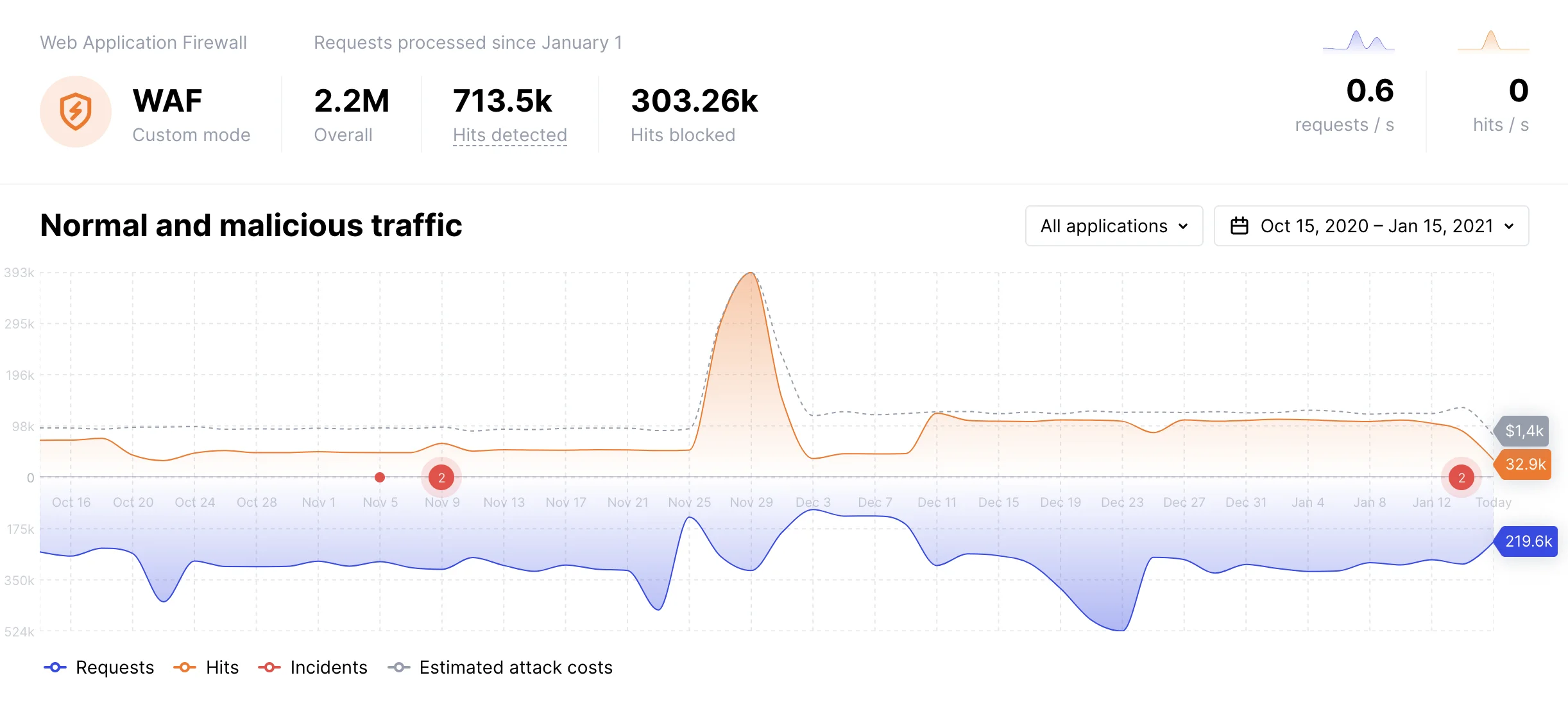 Wallarm WAF dashboard showing 2.2 million requests processed with 713,500 hits detected and normal versus malicious traffic trend chart