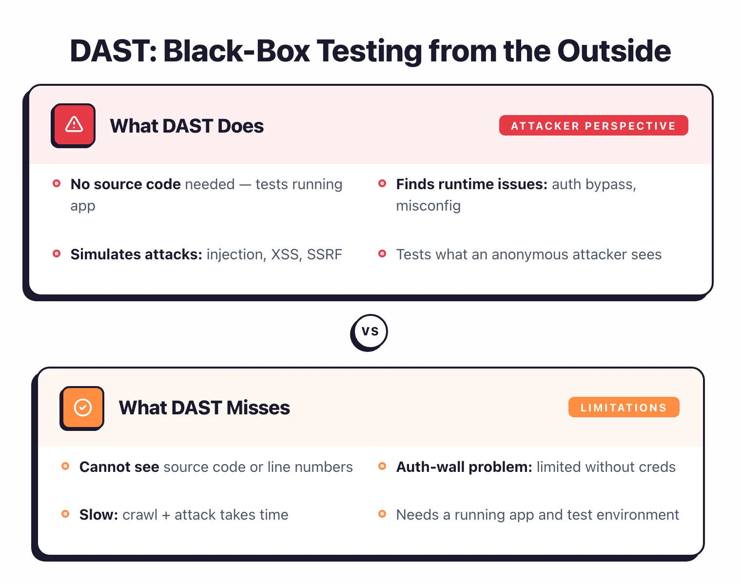 DAST black-box testing: finds runtime issues like auth bypass and misconfigurations by simulating attacker behavior, but cannot see source code, is limited by auth walls, and requires a running application