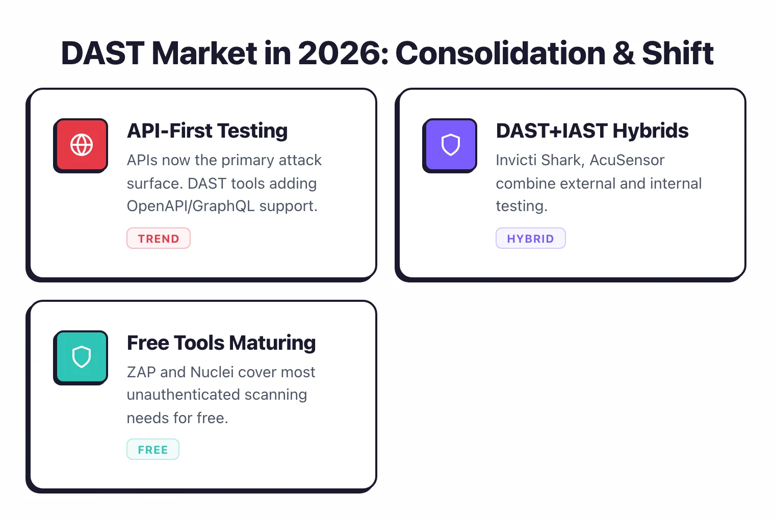 DAST market in 2026: API-first testing trend, DAST plus IAST hybrid models like Invicti Shark, and maturing free tools ZAP and Nuclei