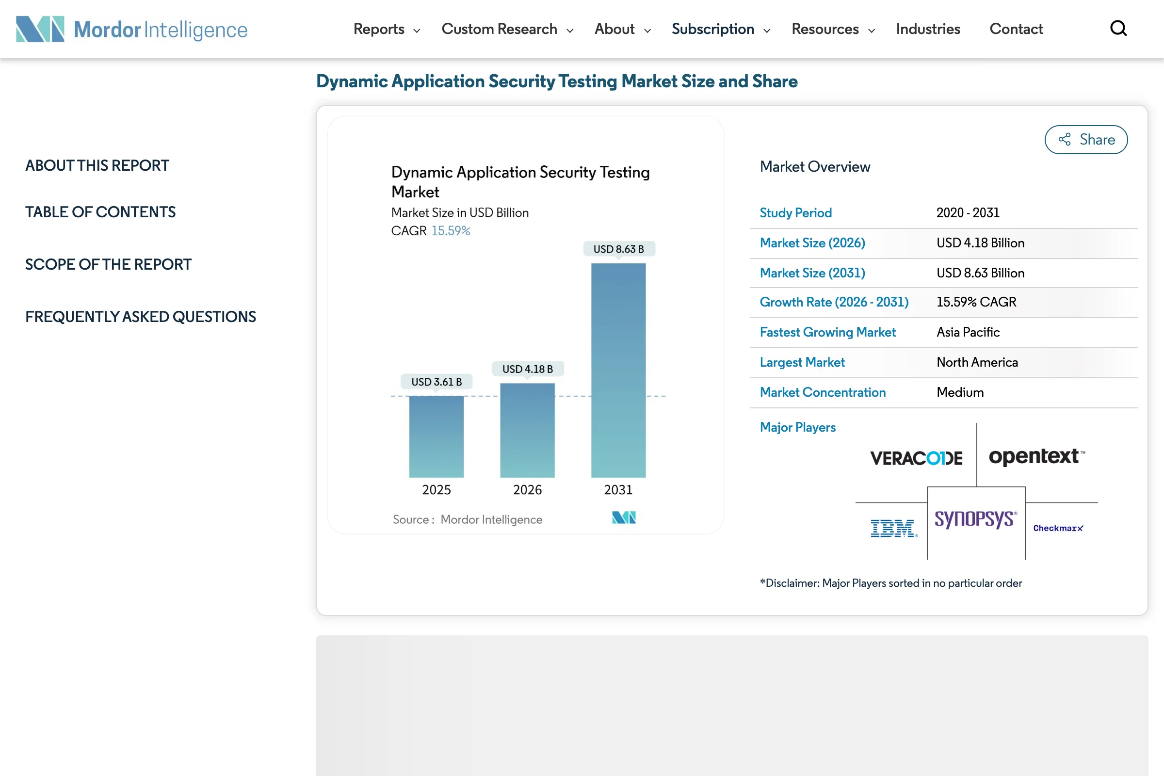 Mordor Intelligence DAST market report showing $3.61B (2025) → $8.63B (2031) at 15.59% CAGR