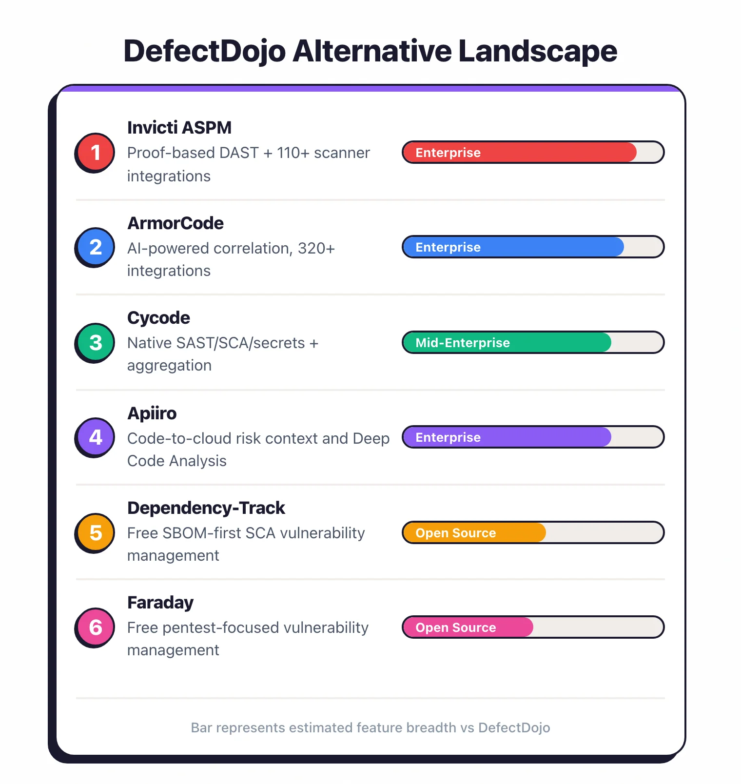 Ranked list of DefectDojo alternatives showing Invicti ASPM, ArmorCode, Cycode, and Apiiro as commercial options plus Dependency-Track and Faraday as open-source alternatives with estimated feature breadth