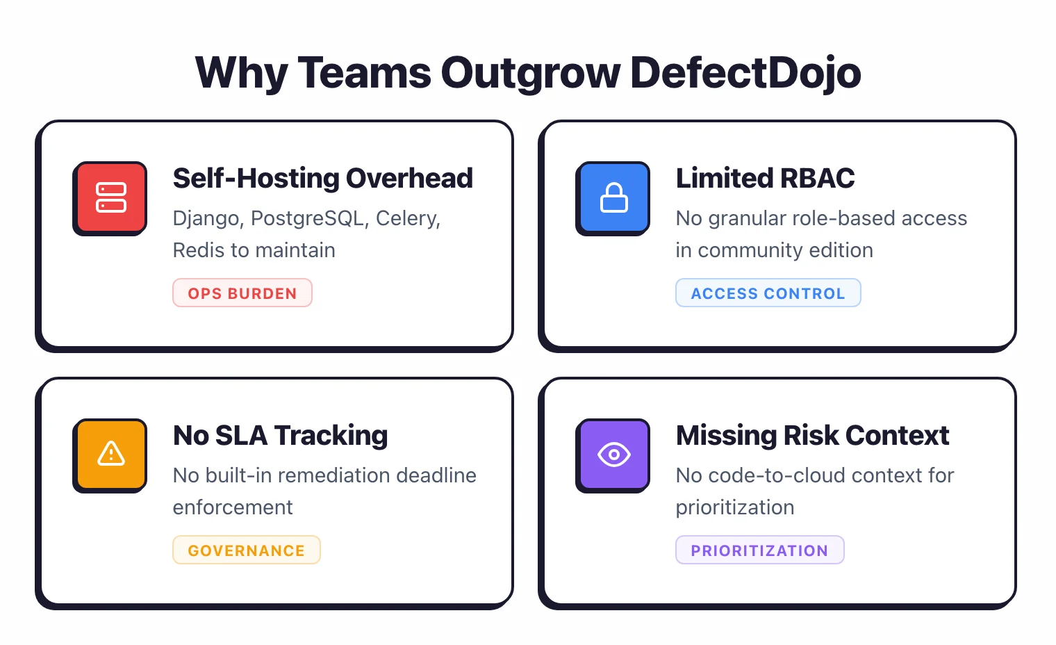 Feature grid showing four reasons teams outgrow DefectDojo including self-hosting overhead, limited RBAC, no SLA tracking, and missing code-to-cloud risk context