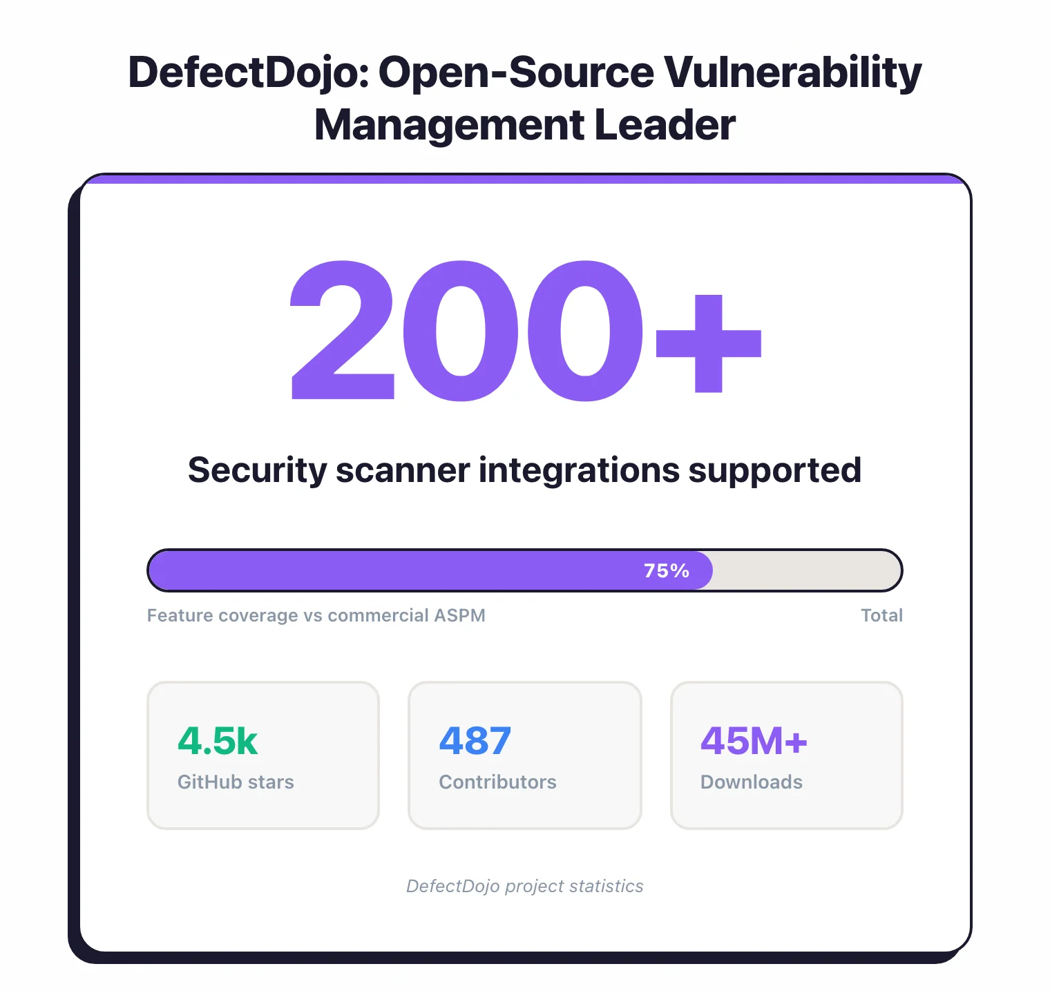 Stat showcase showing DefectDojo supports 200 plus security scanner integrations with 4.5k GitHub stars, 487 contributors, and 45 million downloads as the leading open-source vulnerability management platform
