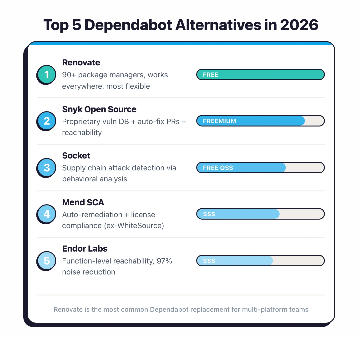 Top 5 Dependabot alternatives: Renovate free with 90+ package managers, Snyk freemium with proprietary vuln DB, Socket free for OSS with behavioral analysis, Mend commercial with auto-remediation, Endor Labs commercial with function-level reachability