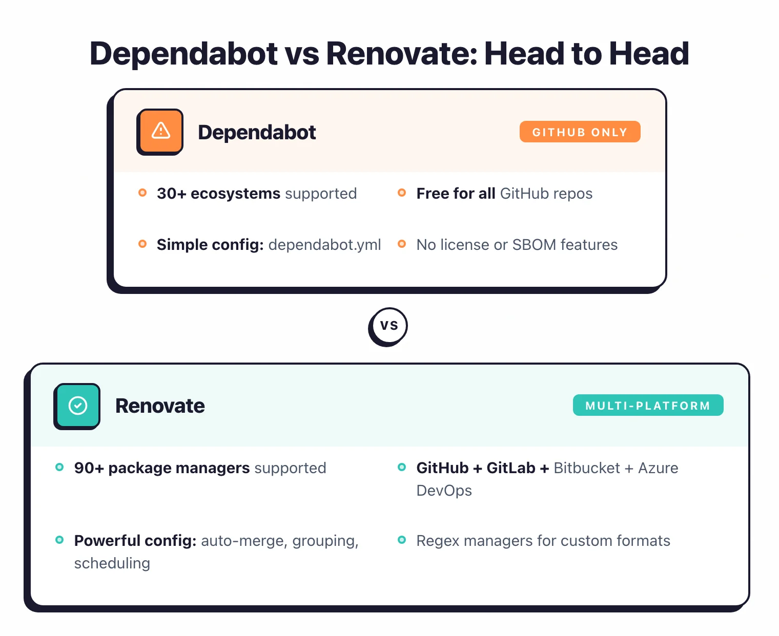 Dependabot vs Renovate head to head: Dependabot supports 30+ ecosystems on GitHub only with simple config, Renovate supports 90+ package managers on GitHub GitLab Bitbucket and Azure DevOps with powerful auto-merge and grouping config