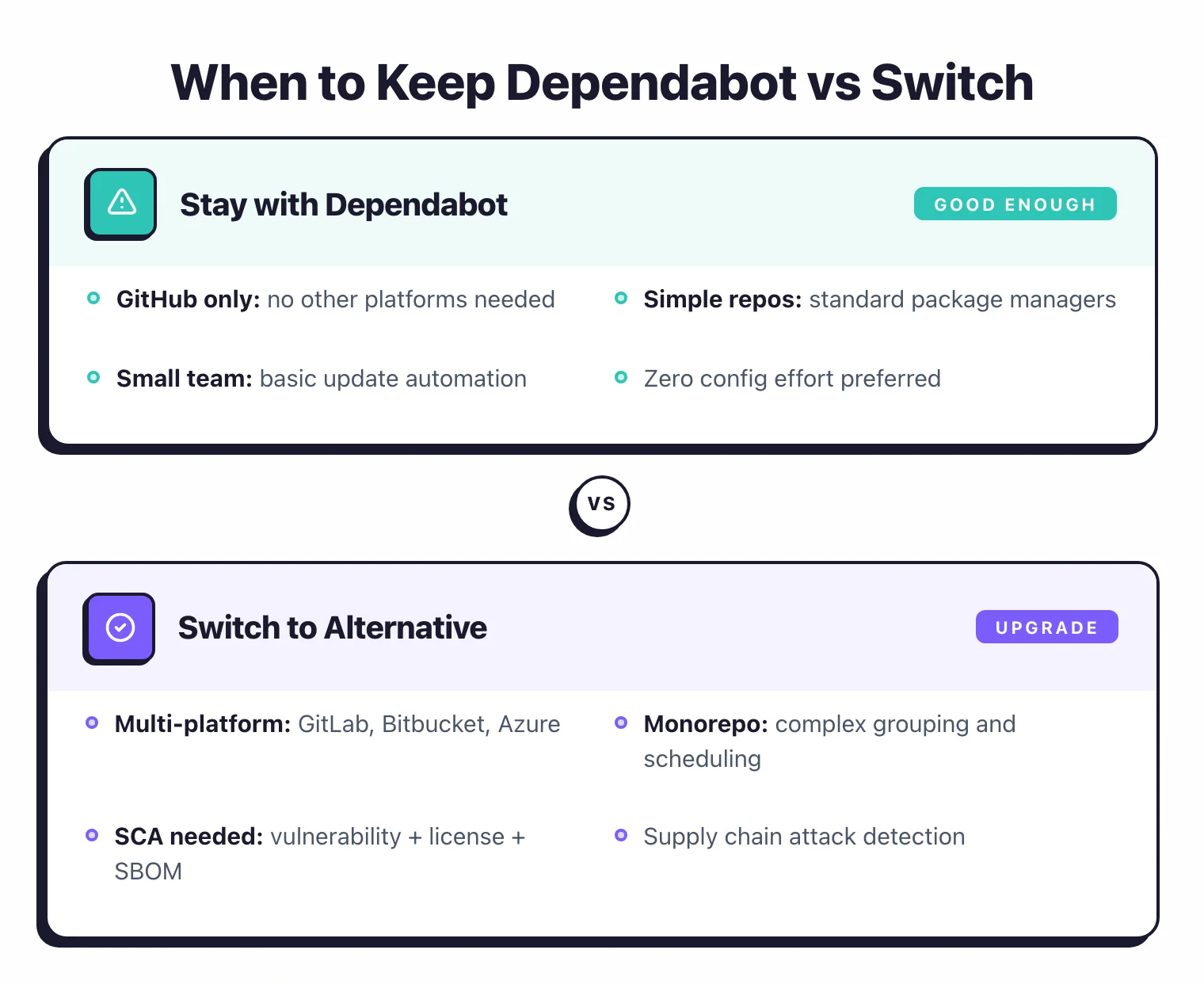 When to stay with Dependabot: GitHub only, simple repos, small team, zero config. When to switch: multi-platform needs, monorepo complexity, SCA features like reachability and license, supply chain attack detection.
