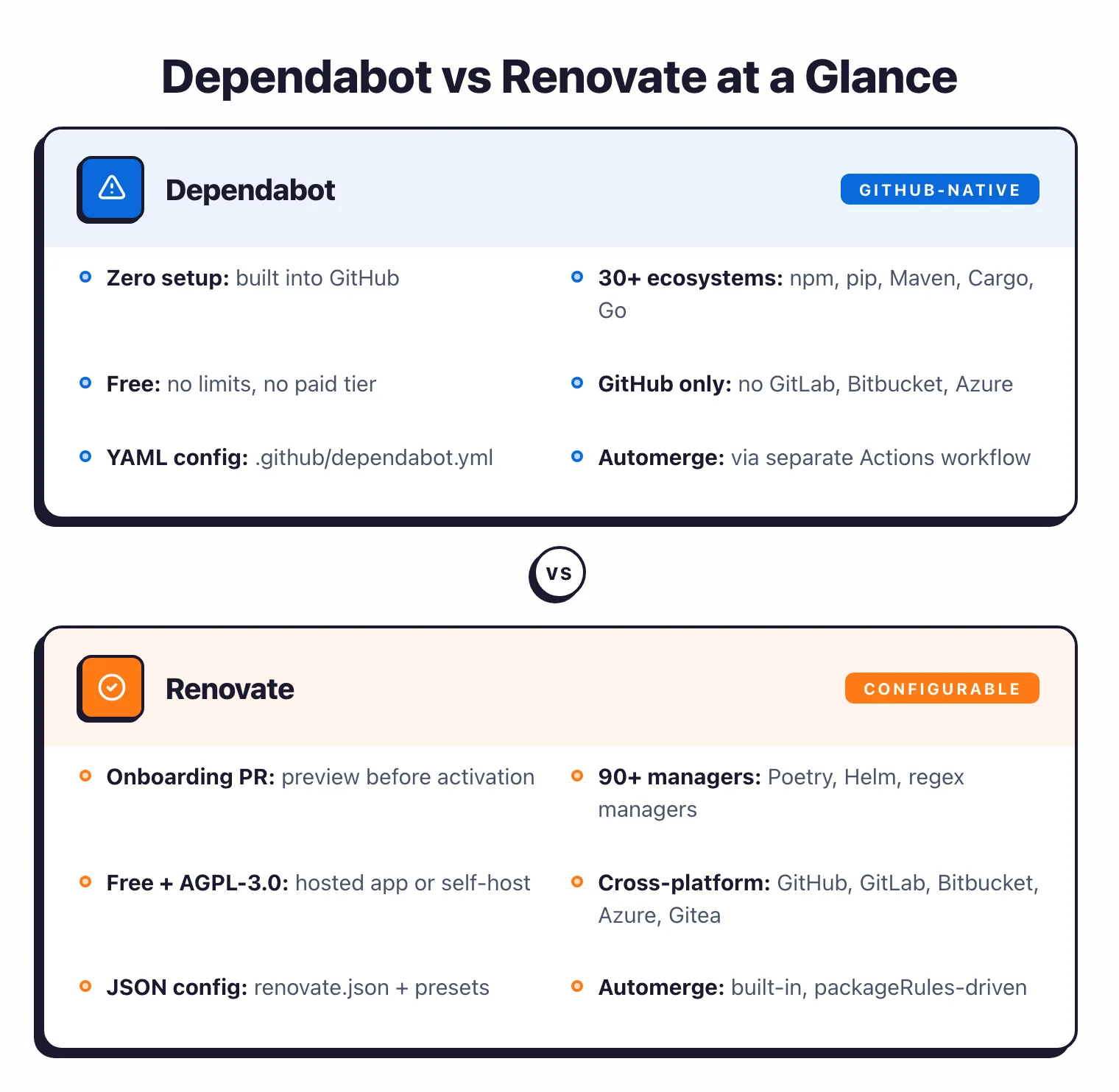 Side-by-side comparison of Dependabot (GitHub-native, 30+ ecosystems, YAML config, automerge via Actions workflow) versus Renovate (cross-platform, 90+ managers, JSON config with presets, built-in automerge)