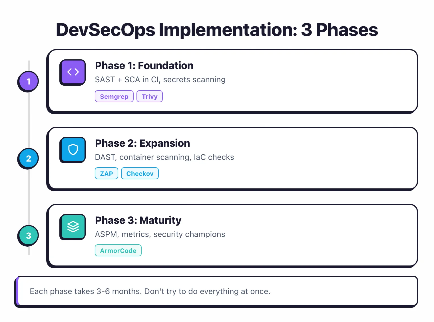 The three pillars of DevSecOps: automated tooling, process changes, and cultural shift working together