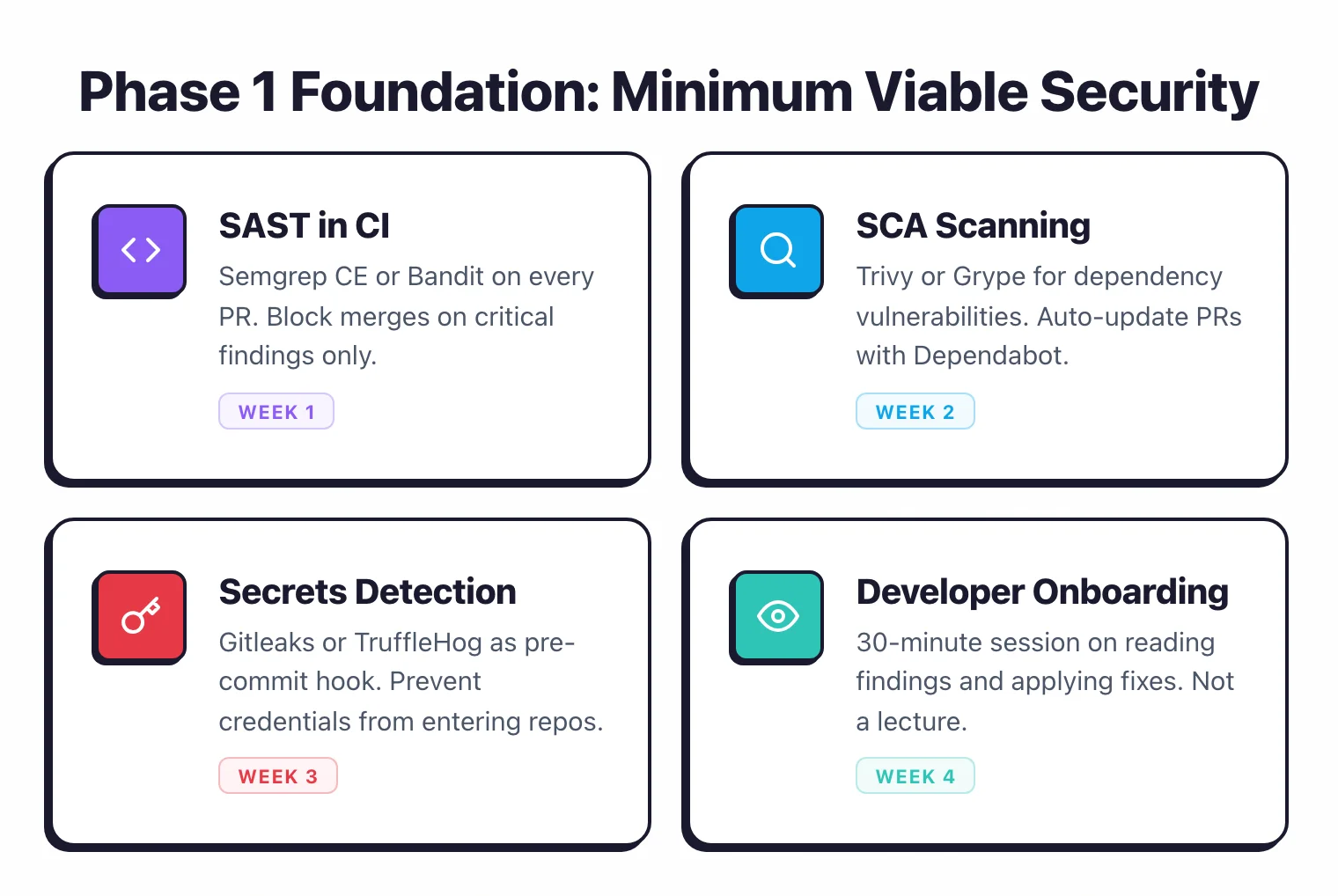 Phase 1 foundation steps showing SAST and SCA integration into CI/CD pipelines with secrets scanning