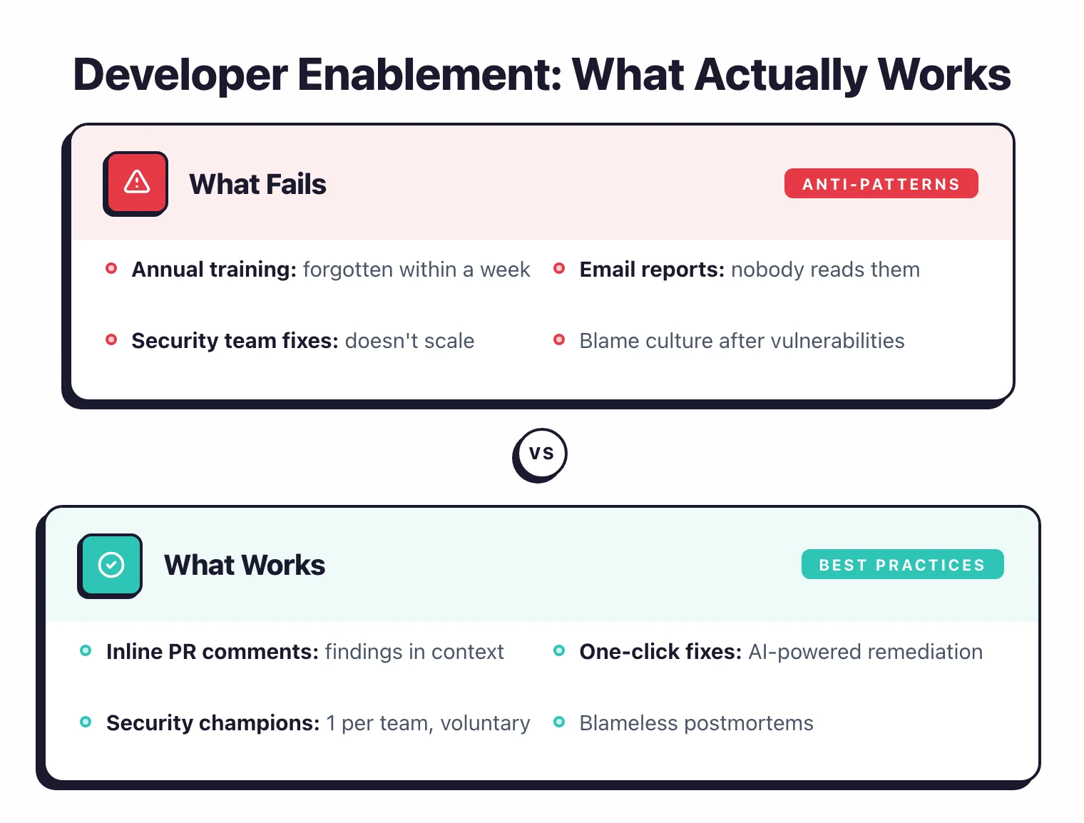 Developer enablement strategies including hands-on training, fast scan tooling, and security champion programs