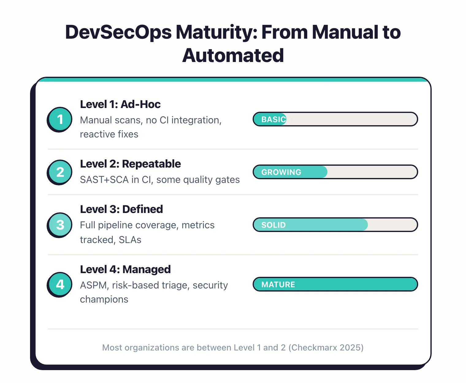 DevSecOps maturity measurement framework with leading and lagging indicators across four maturity levels