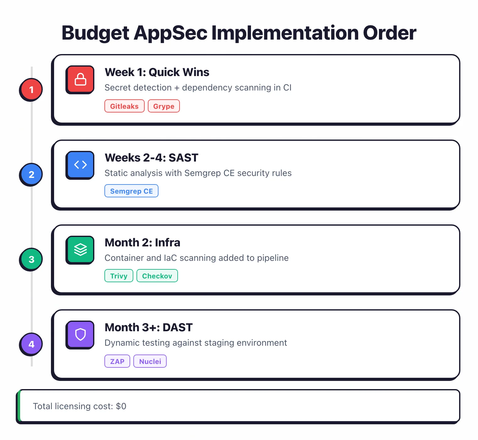 Process flow showing budget AppSec implementation order from secret detection and dependency scanning in week one through SAST, infrastructure scanning, and DAST over three months at zero cost
