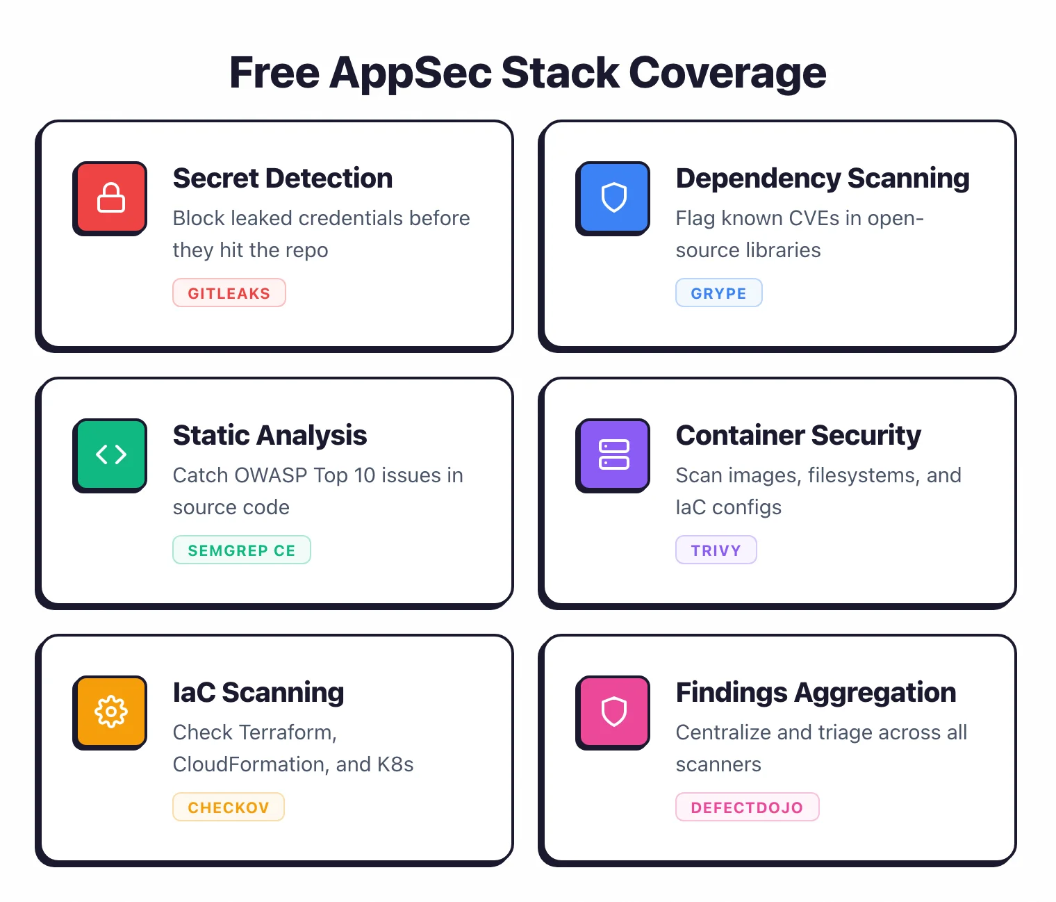 Feature grid showing the complete free AppSec stack with Gitleaks for secrets, Grype for dependencies, Semgrep CE for SAST, Trivy for containers, Checkov for IaC, and DefectDojo for aggregation