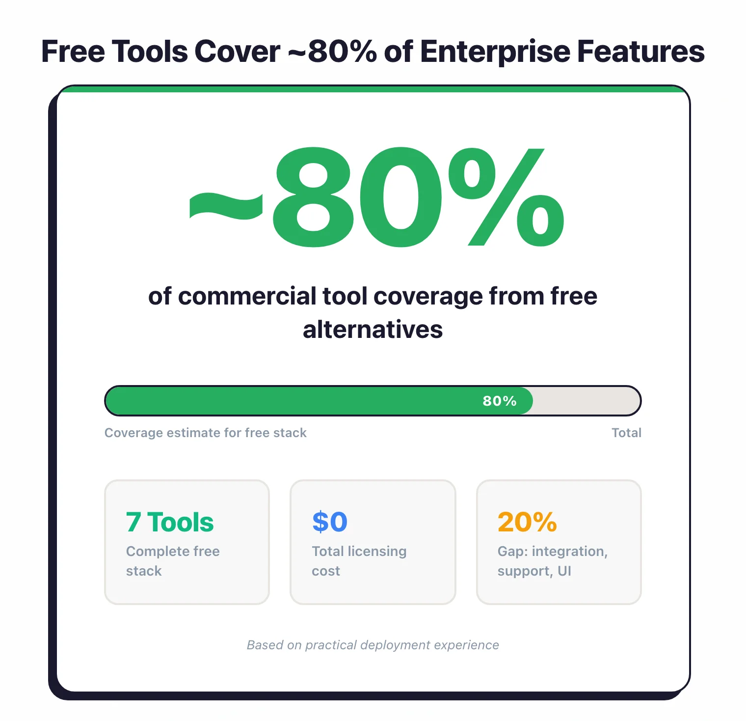 Stat showcase showing free tools cover roughly 80 percent of enterprise AppSec features using 7 tools at zero licensing cost with the remaining gap in integration, support, and UI