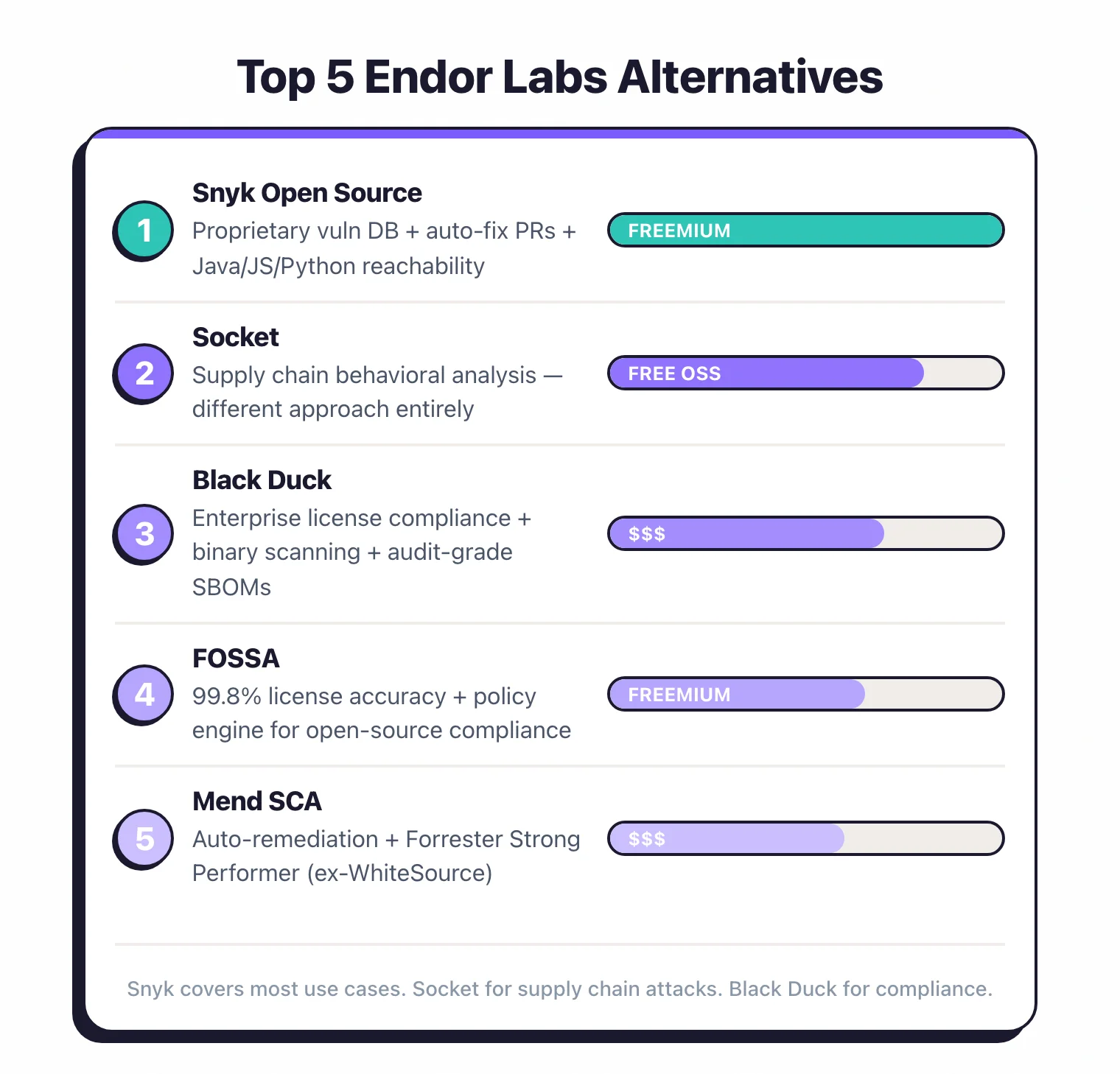 Top Endor Labs alternatives compared: Snyk, Socket, Black Duck, Mend SCA, FOSSA, and Dependabot