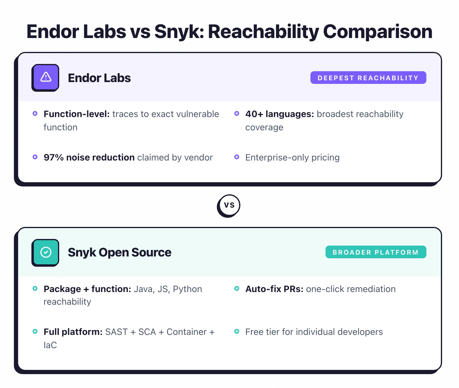 Detailed feature comparison of Mend SCA, FOSSA, and other mid-tier Endor Labs alternatives