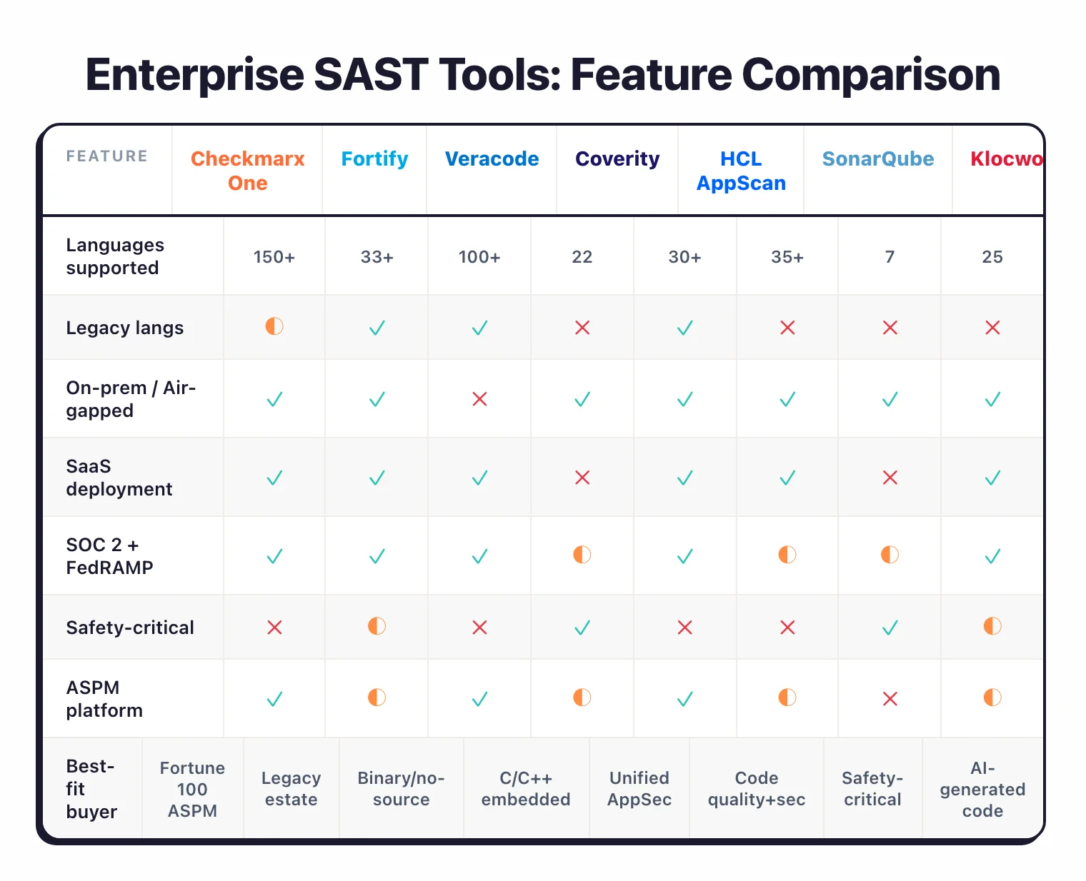 Enterprise SAST tools feature comparison matrix: 8 tools across languages, legacy support, deployment, compliance, safety-critical, and best-fit buyer