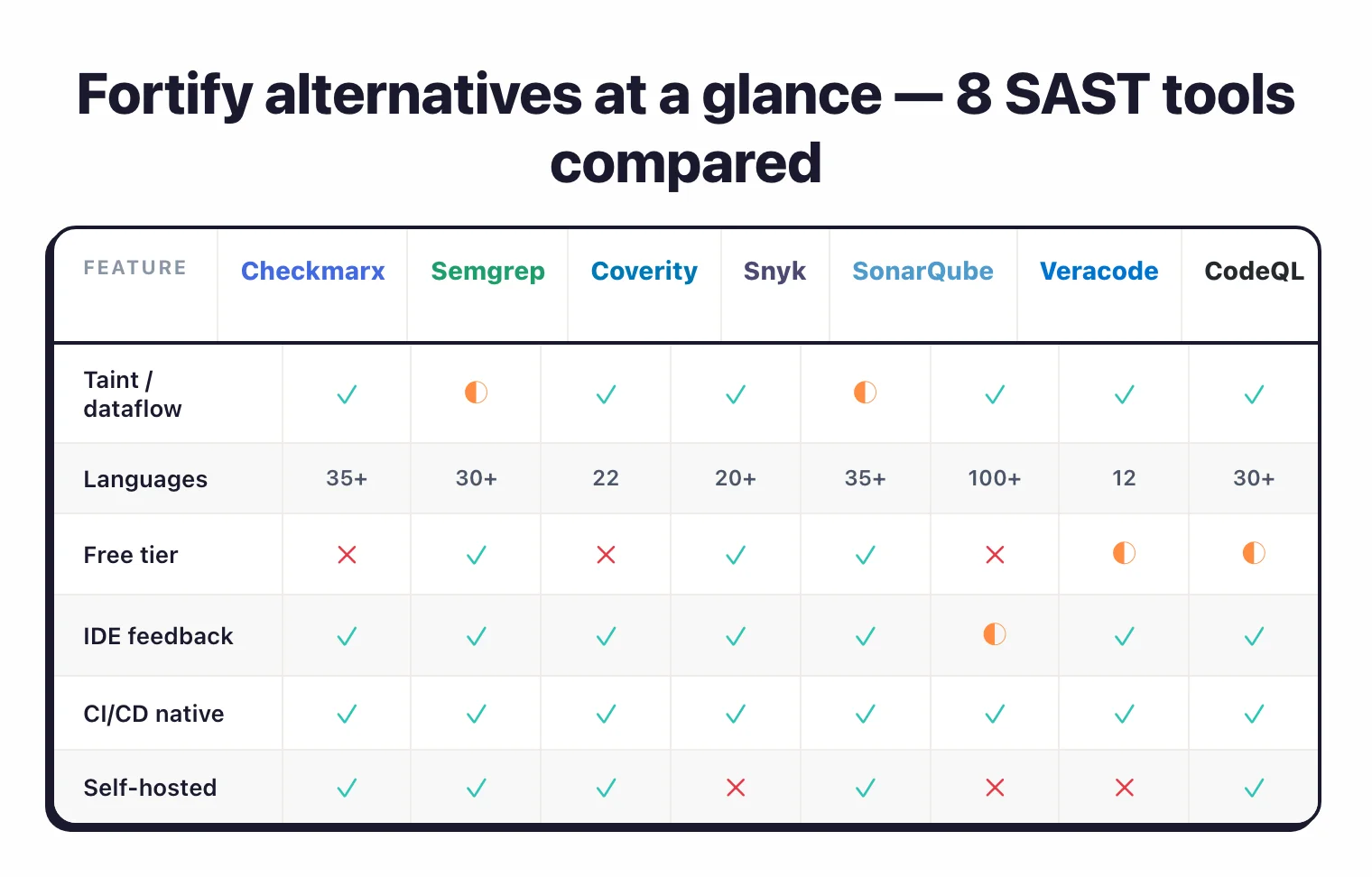 Feature matrix comparing 7 Fortify alternatives (Checkmarx, Semgrep, Coverity, Snyk, SonarQube, Veracode, CodeQL) across taint/dataflow analysis, language count (12-100+), free tier availability, IDE feedback, CI/CD native support, and self-hosted deployment