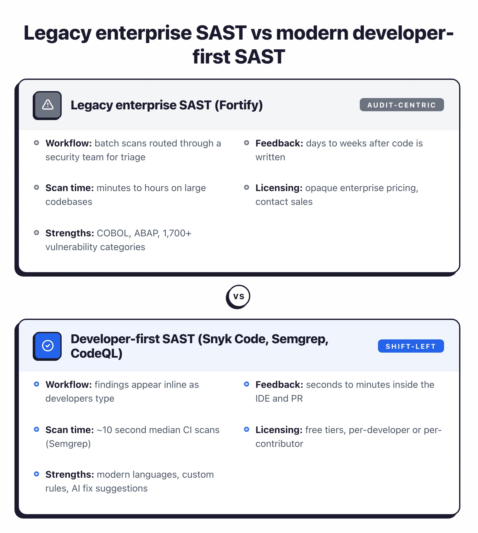 Side-by-side comparison of legacy enterprise SAST (Fortify) audit-centric workflow versus modern developer-first SAST (Snyk Code, Semgrep, CodeQL) with inline IDE feedback and 10-second median CI scans