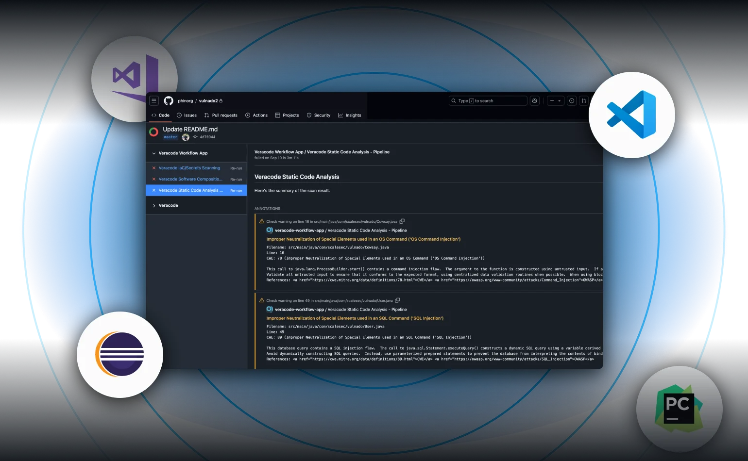 Veracode Static Code Analysis Pipeline check running inside a GitHub pull request, reporting Improper Neutralization of Special Elements findings in OS Command (CWE-78) and SQL Command (CWE-89) with code excerpts, alongside background IDE badges for VS Code, Visual Studio, Eclipse, and PyCharm showing Veracode's editor integrations