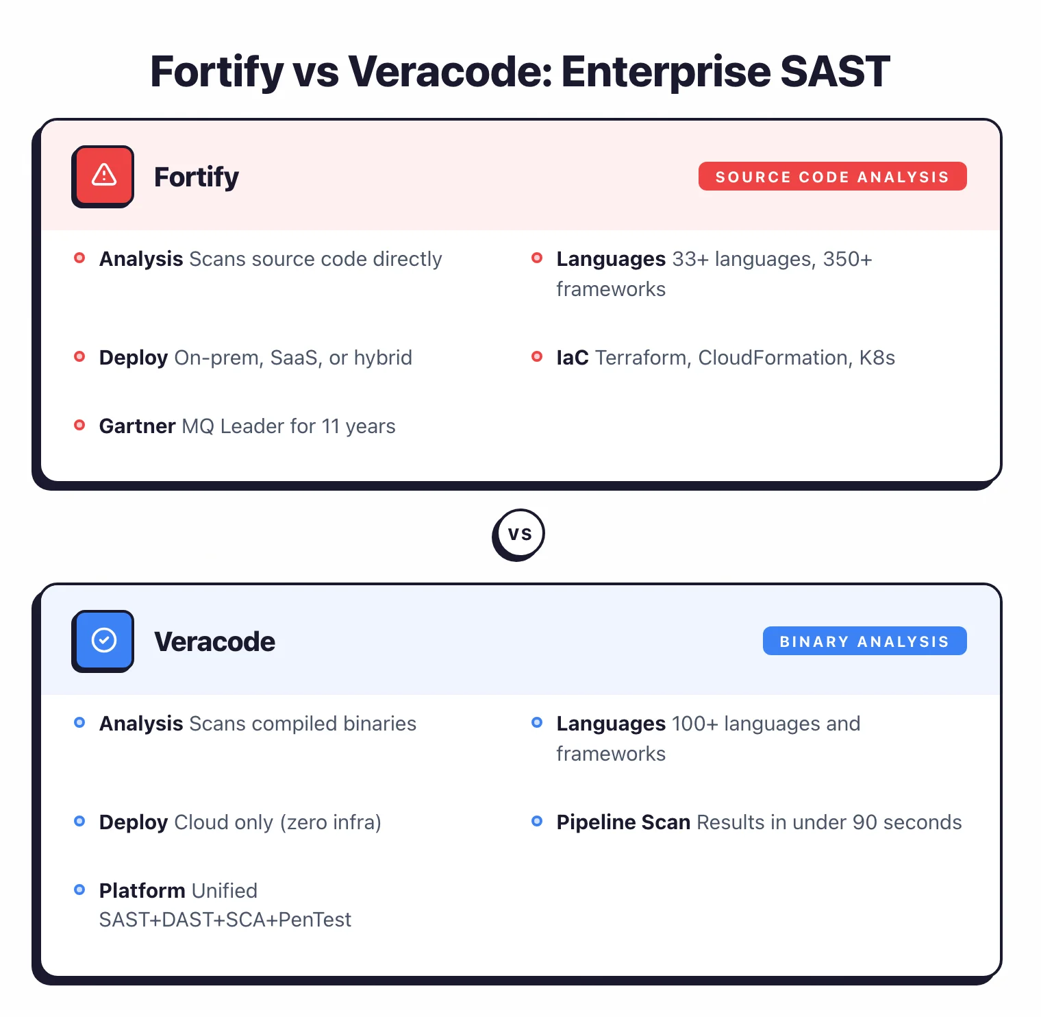 Side-by-side comparison of Fortify and Veracode showing Fortify scanning source code directly with on-prem deployment and IaC support versus Veracode analyzing compiled binaries in the cloud with 90-second pipeline scans