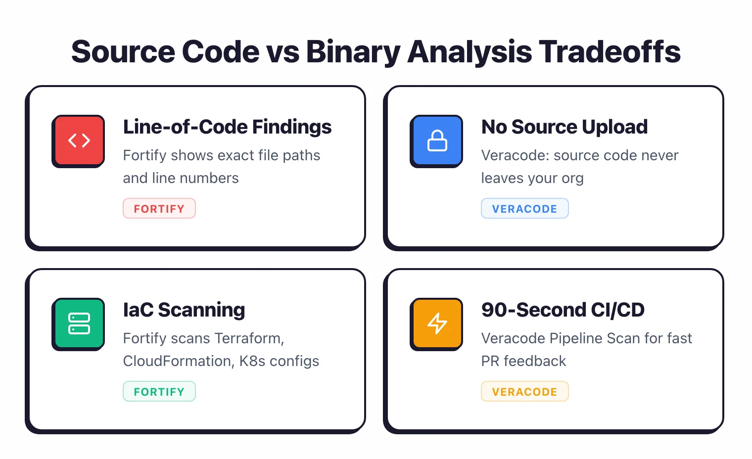 Feature grid showing source code versus binary analysis tradeoffs with Fortify providing line-of-code findings and IaC scanning versus Veracode offering no source upload requirement and 90-second CI/CD scans