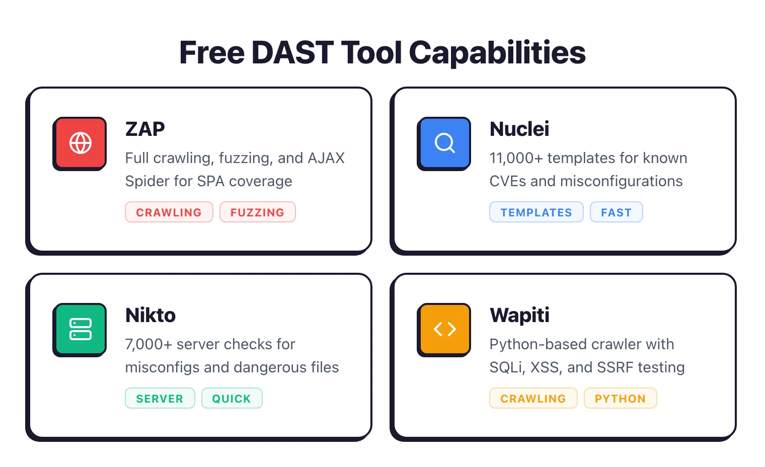 Feature grid showing free DAST tool capabilities with ZAP for crawling and fuzzing, Nuclei for template-based CVE detection, Nikto for server checks, and Wapiti for Python-based scanning