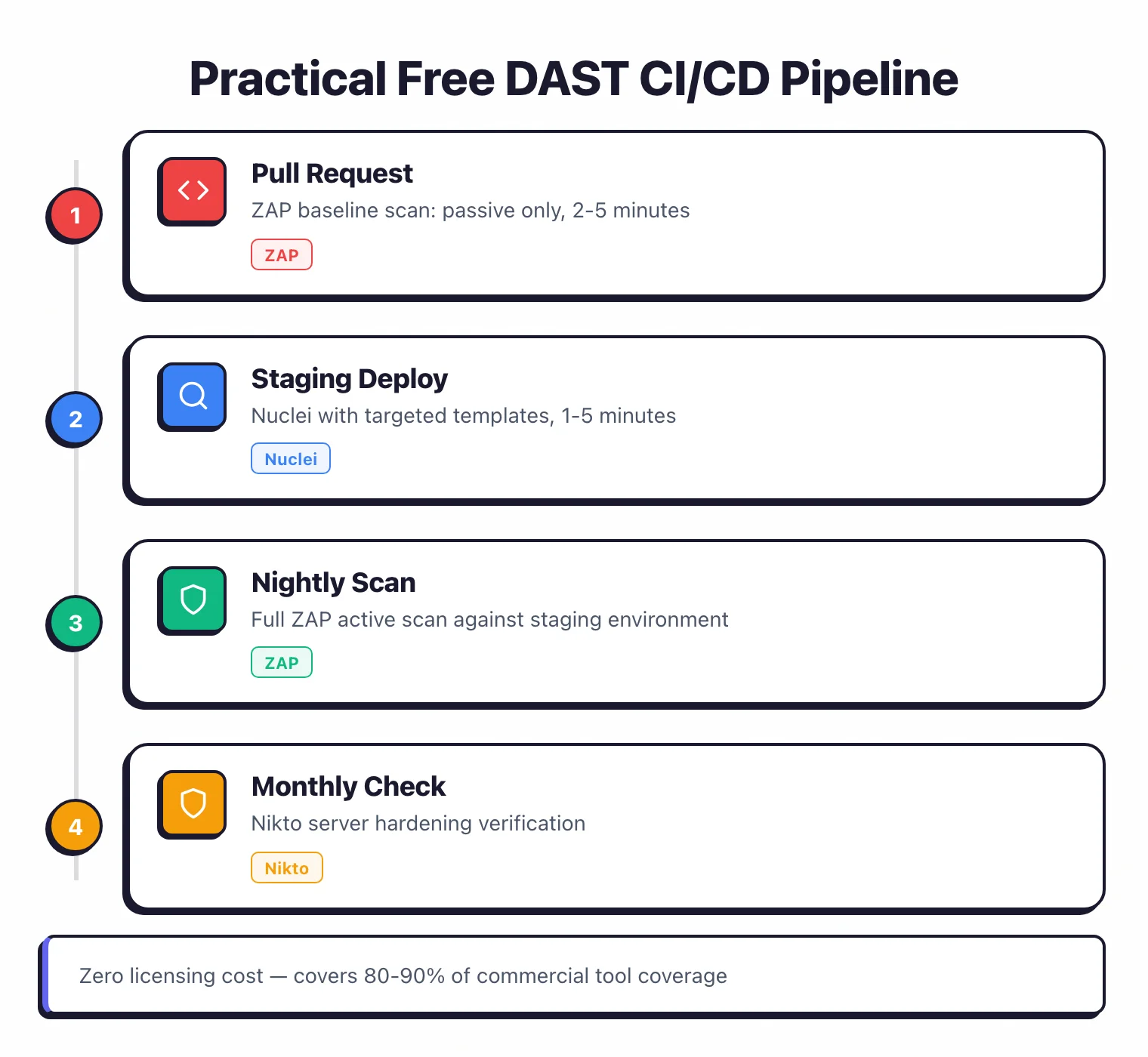 Process flow showing a practical free DAST CI/CD pipeline with ZAP baseline scans on pull requests, Nuclei templates after staging deploys, full ZAP scans nightly, and Nikto monthly server checks