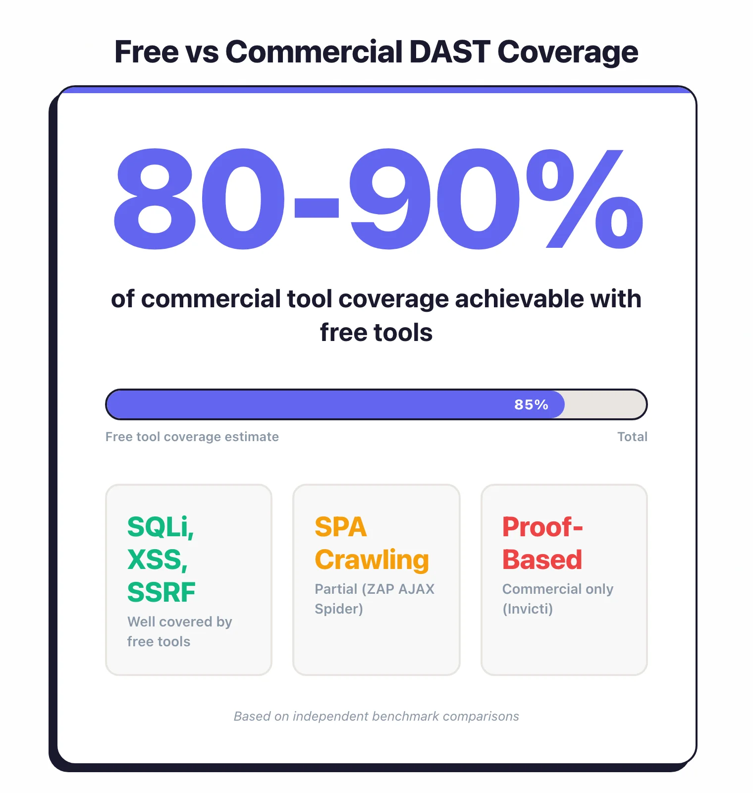 Stat showcase showing free DAST tools achieve 80 to 90 percent of commercial tool coverage with strong detection for SQLi, XSS, and SSRF but gaps in SPA crawling and proof-based validation