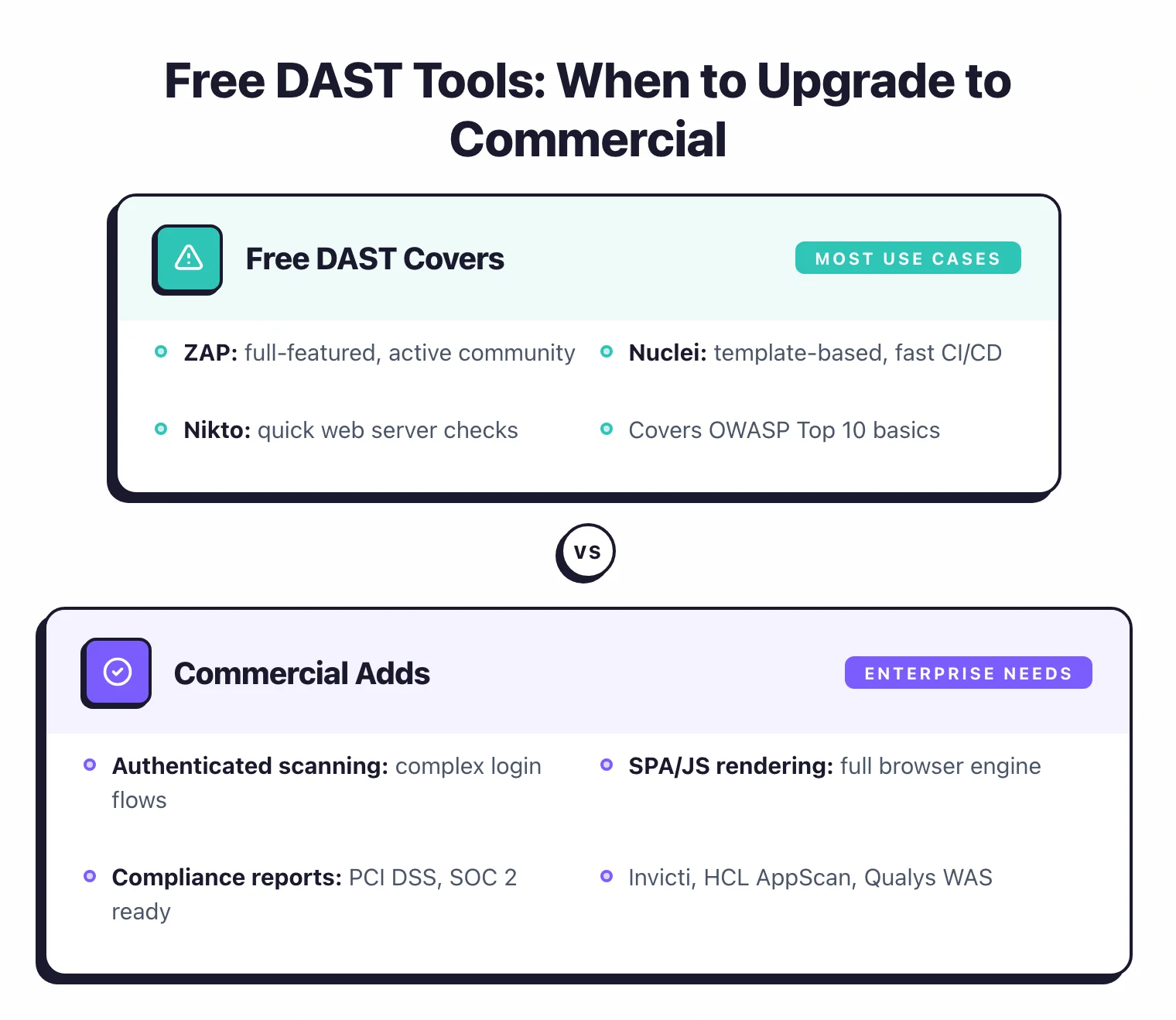 Free DAST covers most use cases with ZAP, Nuclei, and Nikto for OWASP Top 10 basics. Commercial adds authenticated scanning with complex login flows, SPA/JS rendering, and compliance reports for PCI DSS and SOC 2.