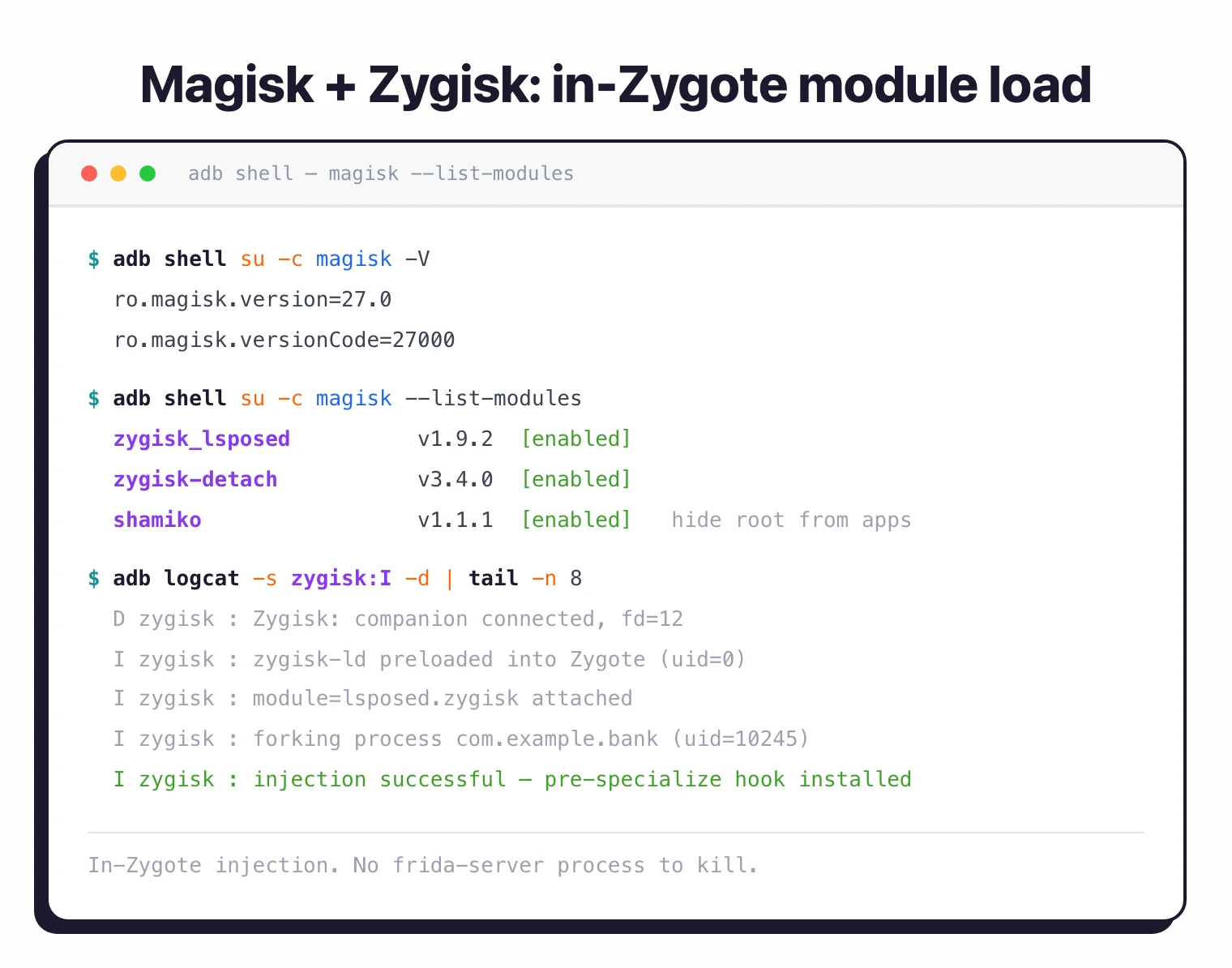 Magisk command output showing version 27.0, three Zygisk modules enabled (lsposed, detach, shamiko), and adb logcat lines confirming Zygote injection succeeded for com.example.bank