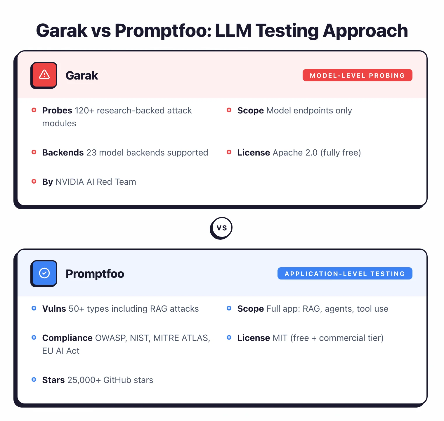 Side-by-side comparison of Garak and Promptfoo showing Garak as NVIDIA model-level prober with 120 attack modules versus Promptfoo as application-level tester covering RAG pipelines, agents, and compliance mapping