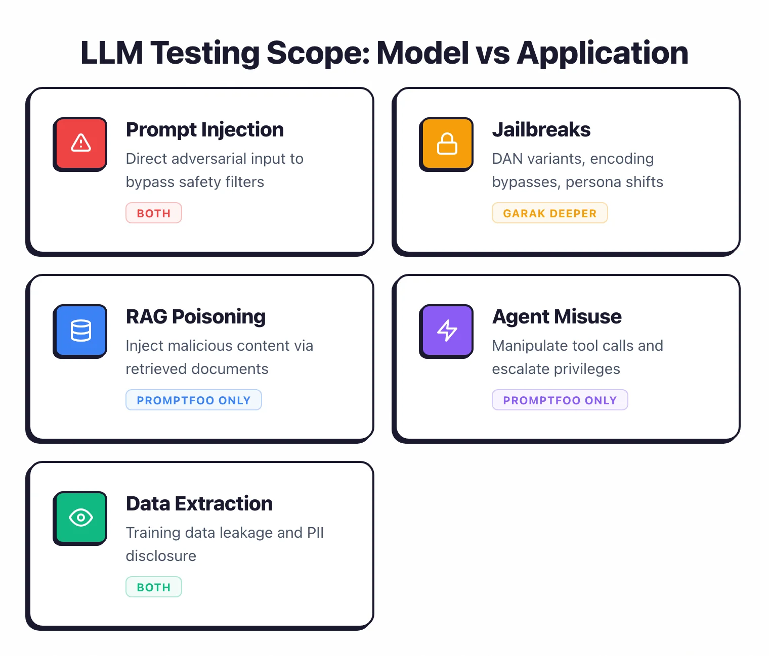 Feature grid comparing LLM testing scope showing prompt injection and data extraction covered by both tools while RAG poisoning and agent misuse testing are Promptfoo-only capabilities