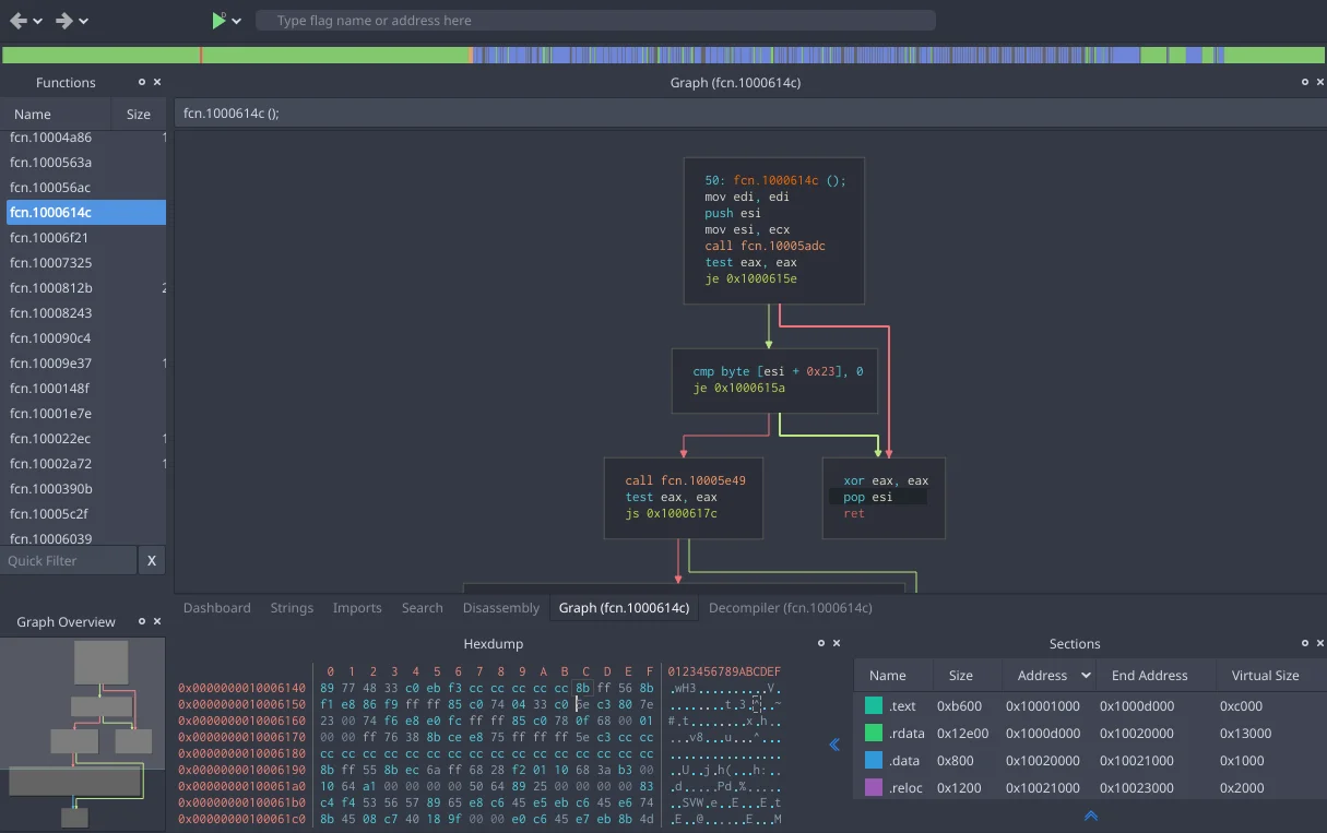 Cutter analyzing a Windows binary with Functions list, Graph view of fcn.1000614c, Hexdump pane, and Sections table all docked together