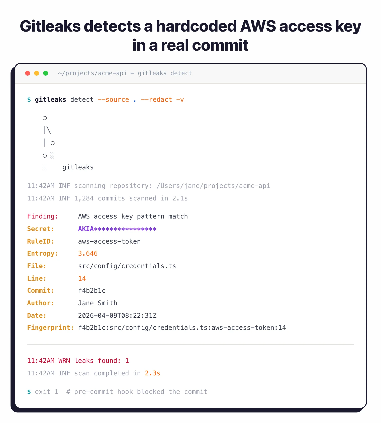 Gitleaks terminal output scanning a 1,284-commit repository in 2.1 seconds and reporting an AWS access key finding with RuleID aws-access-token, entropy 3.646, file src/config/credentials.ts:14, commit fingerprint and author metadata, followed by exit code 1 blocking the pre-commit hook