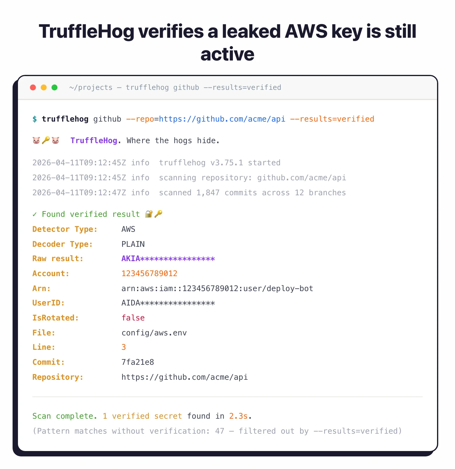 TruffleHog terminal output scanning github.com/acme/api with --results=verified and reporting a single verified AWS access key finding with Detector Type AWS, full AIDA UserID, ARN arn:aws:iam::123456789012:user/deploy-bot, IsRotated false, and a footer noting 47 unverified pattern matches were filtered out