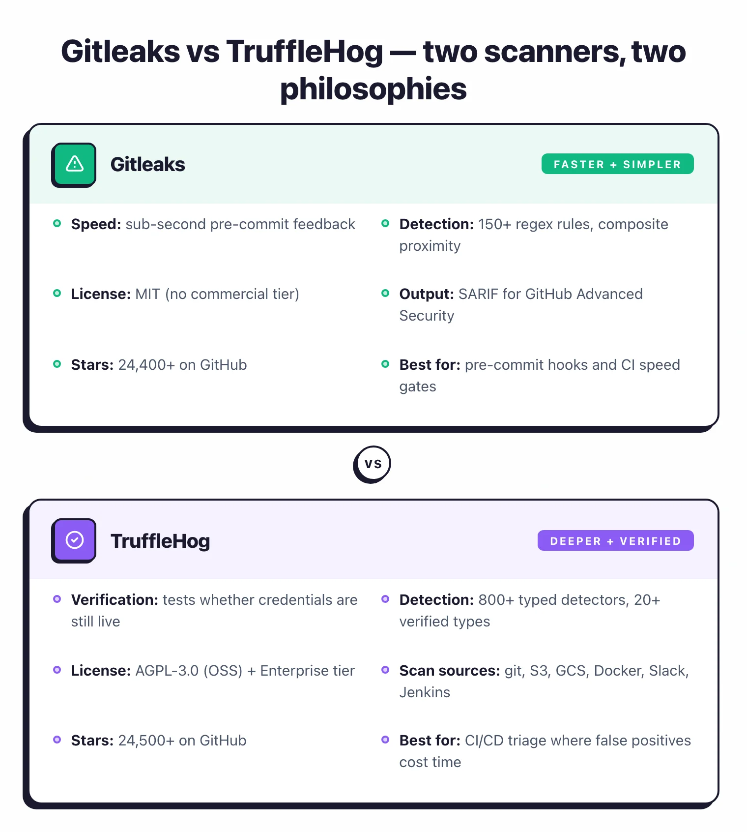Gitleaks vs TruffleHog side-by-side: Gitleaks is faster and simpler with 150 regex rules, MIT license, sub-second pre-commit feedback and SARIF output. TruffleHog goes deeper with 800 typed detectors, credential verification, AGPL-3.0 and scans git plus S3, Docker, Slack, Jenkins.