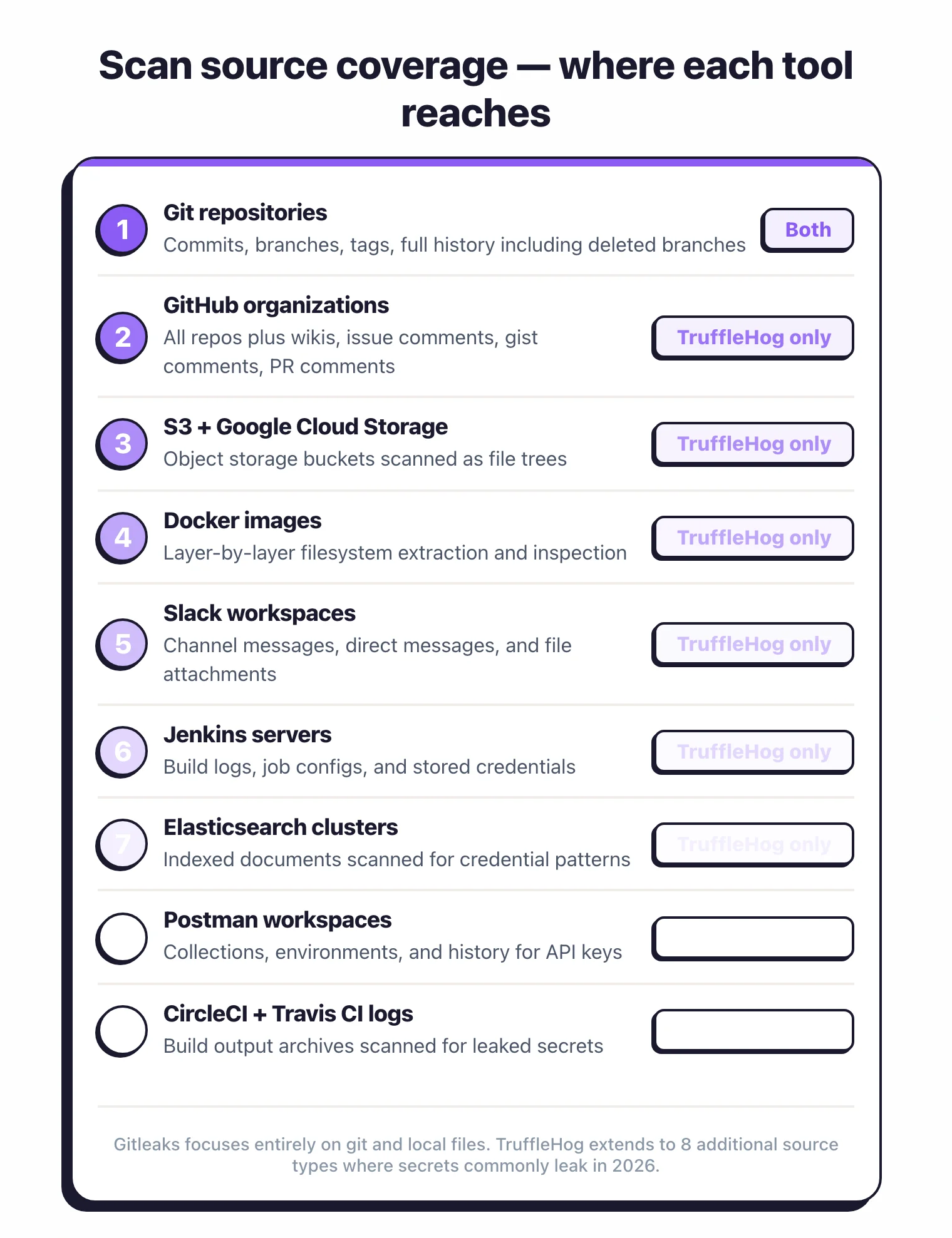 Scan source coverage ranked list: Git repositories are covered by both tools, then 8 additional source types (GitHub orgs, S3, GCS, Docker images, Slack, Jenkins, Elasticsearch, Postman, CircleCI and Travis logs) covered by TruffleHog only