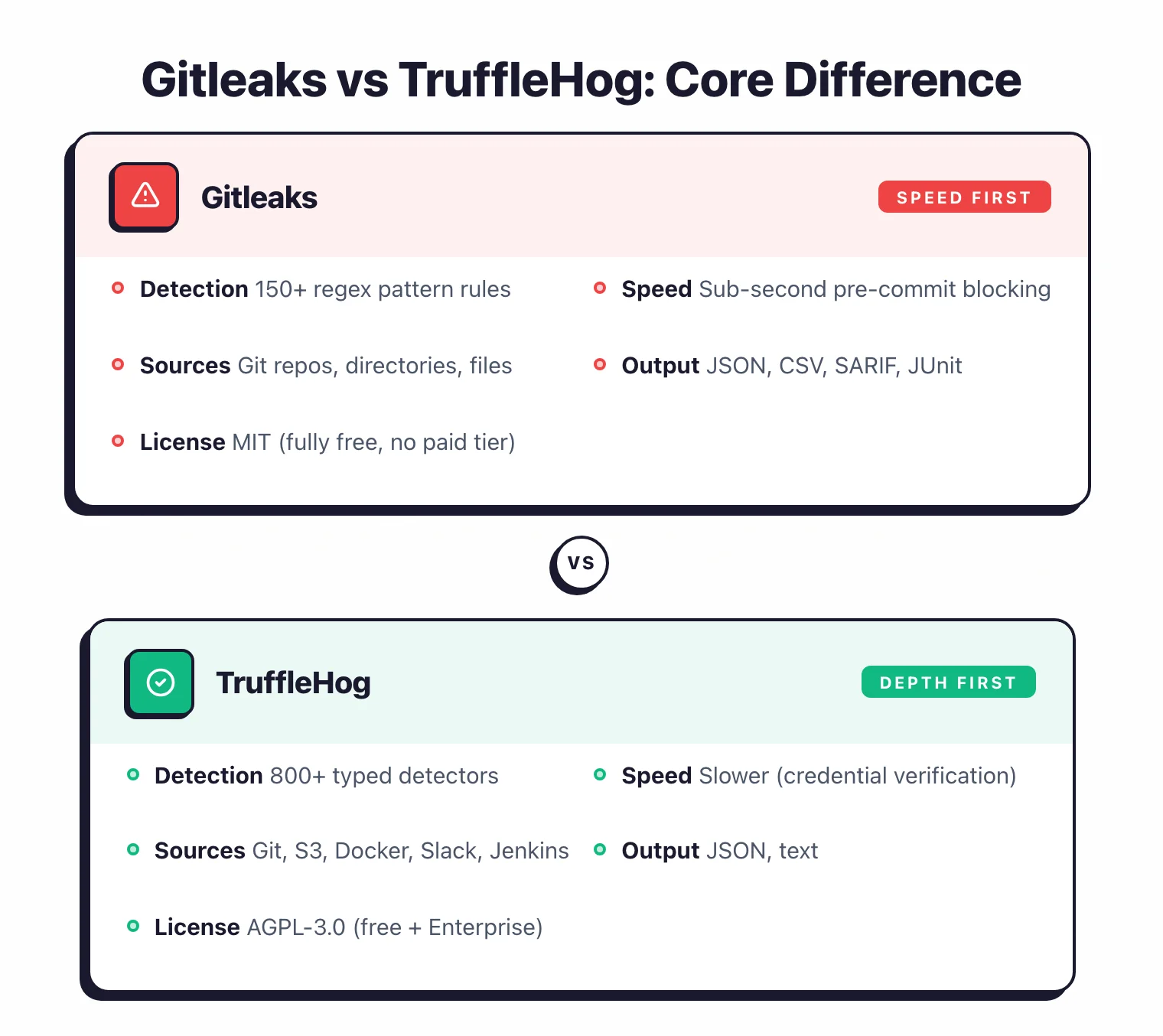 Side-by-side comparison of Gitleaks and TruffleHog showing Gitleaks as a speed-first tool with 150 regex rules versus TruffleHog as a depth-first tool with 800 typed detectors and credential verification