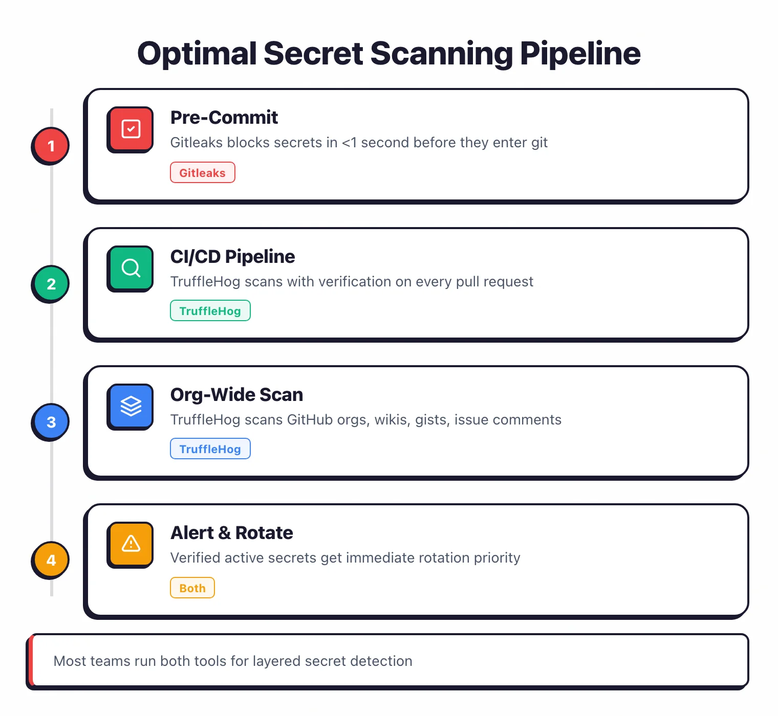Process flow diagram showing the optimal secret scanning pipeline with Gitleaks at pre-commit, TruffleHog in CI/CD and org-wide scanning, and verified secrets triggering immediate rotation