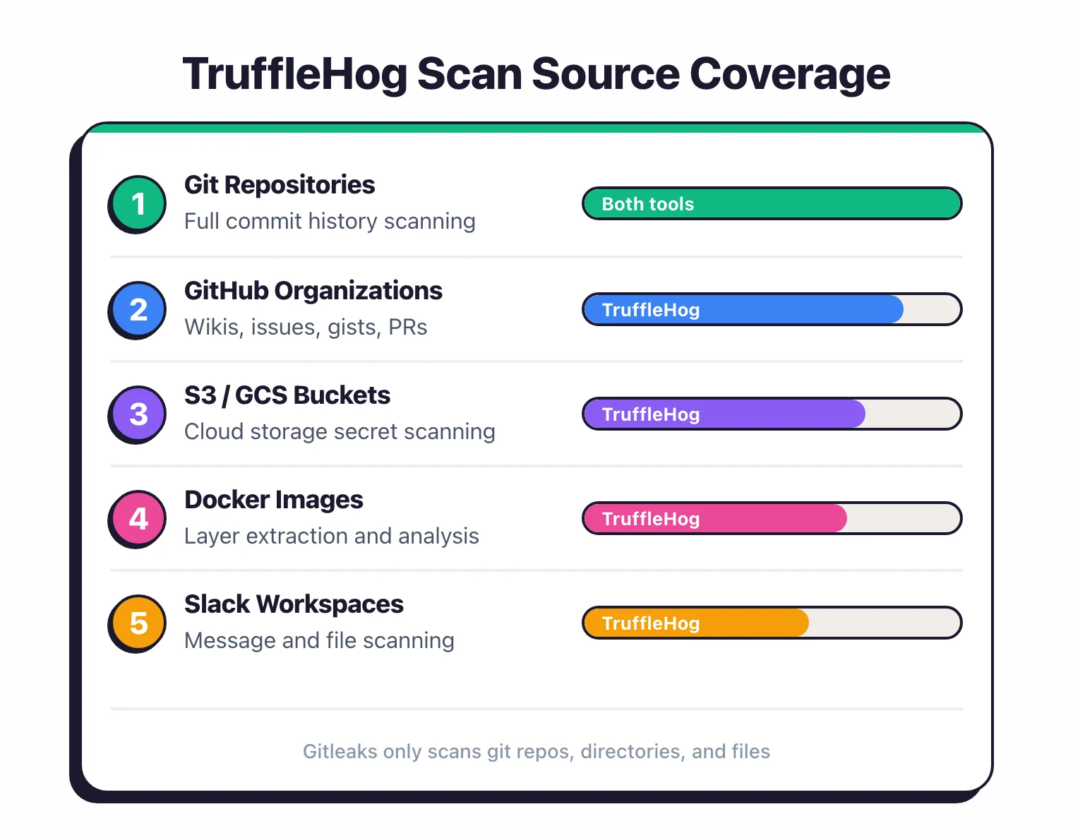 Ranked list showing TruffleHog scan source coverage from git repositories (both tools) through GitHub organizations, S3 buckets, Docker images, and Slack workspaces (TruffleHog only)