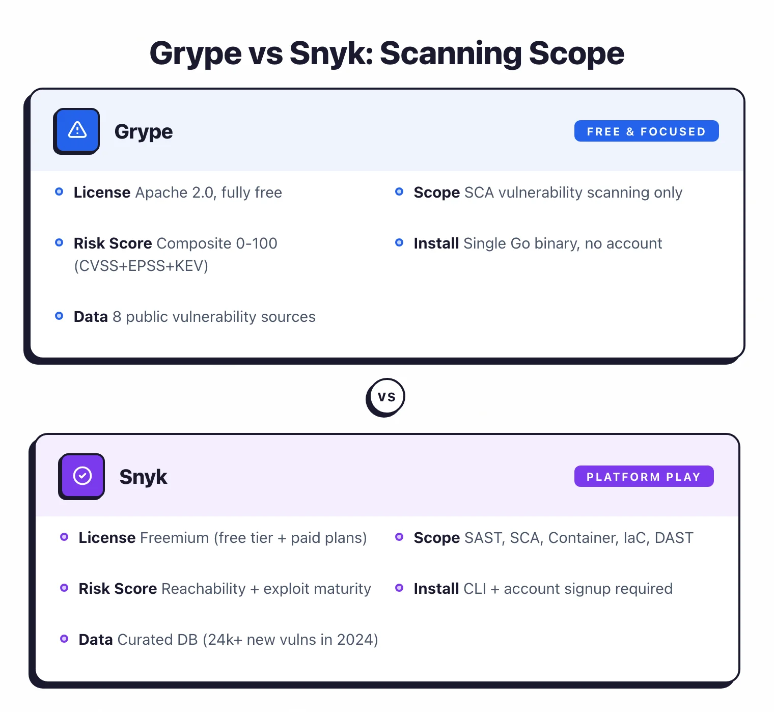 Side-by-side comparison of Grype and Snyk showing Grype as a free focused SCA scanner versus Snyk as a multi-domain security platform with SAST, SCA, Container, IaC, and DAST capabilities