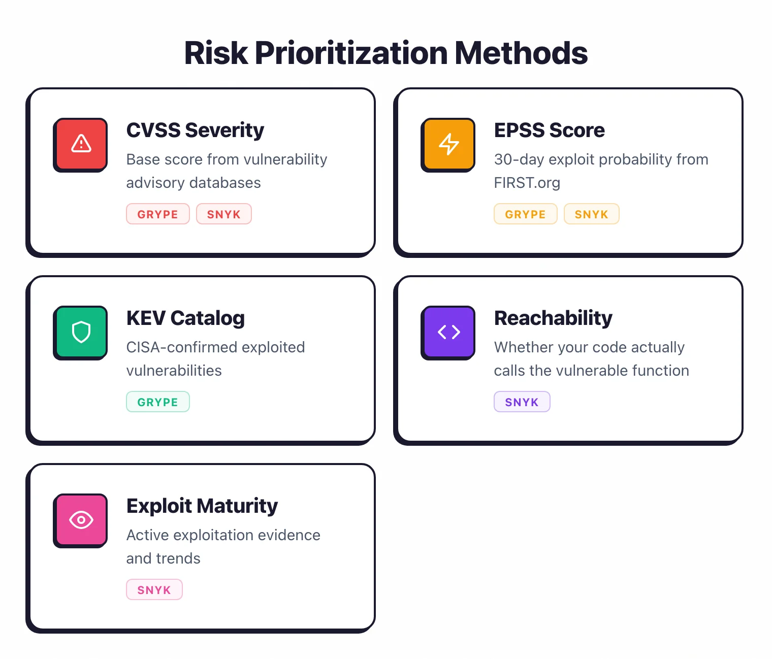Feature grid showing risk prioritization methods used by Grype and Snyk including CVSS severity, EPSS score, KEV catalog, reachability analysis, and exploit maturity signals