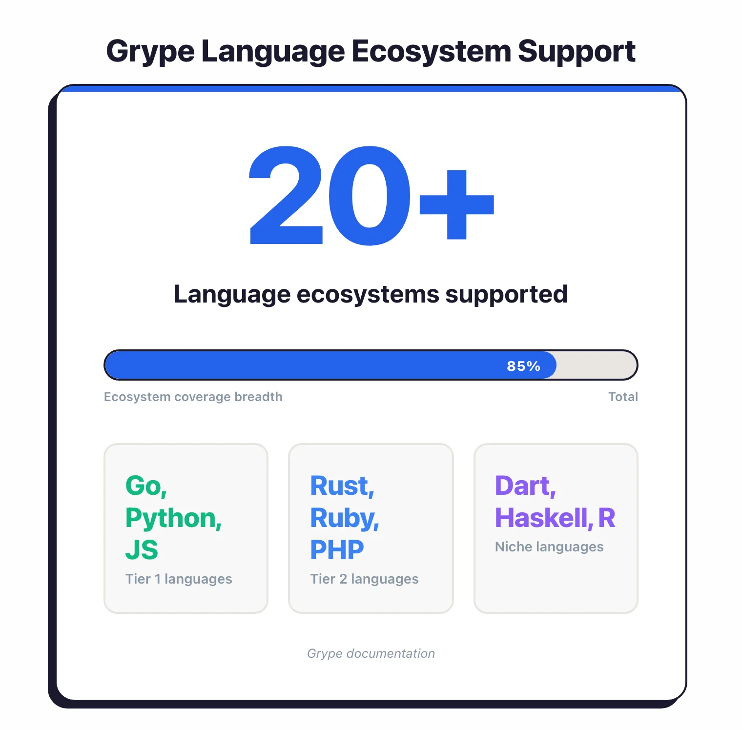 Stat showcase showing Grype supports 20 plus language ecosystems across three tiers from mainstream languages like Go, Python, and JavaScript to niche languages like Dart, Haskell, and R