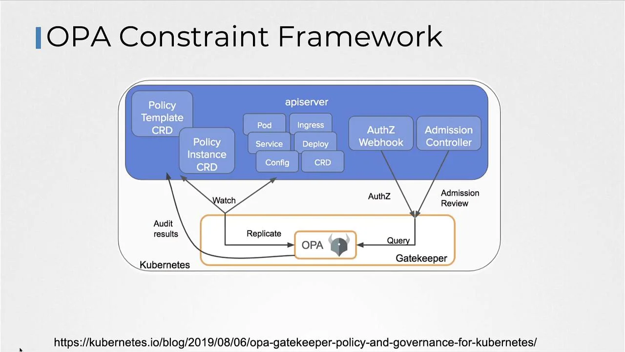 OPA Gatekeeper policy enforcement dashboard showing constraint violations in Kubernetes