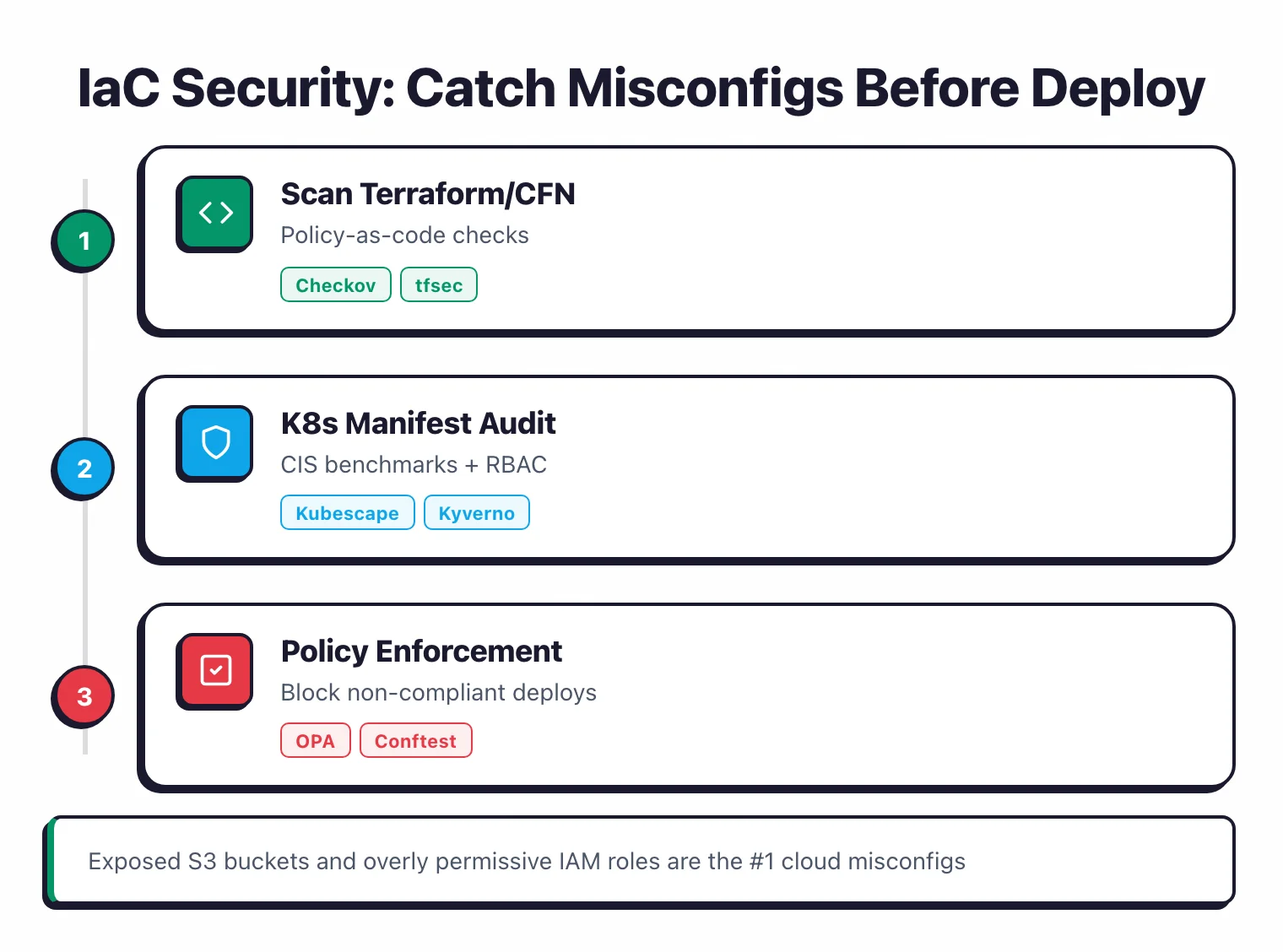IaC security pipeline: scan Terraform and CloudFormation with policy-as-code checks using Checkov and tfsec, audit Kubernetes manifests against CIS benchmarks with Kubescape and Kyverno, enforce policies to block non-compliant deploys with OPA and Conftest