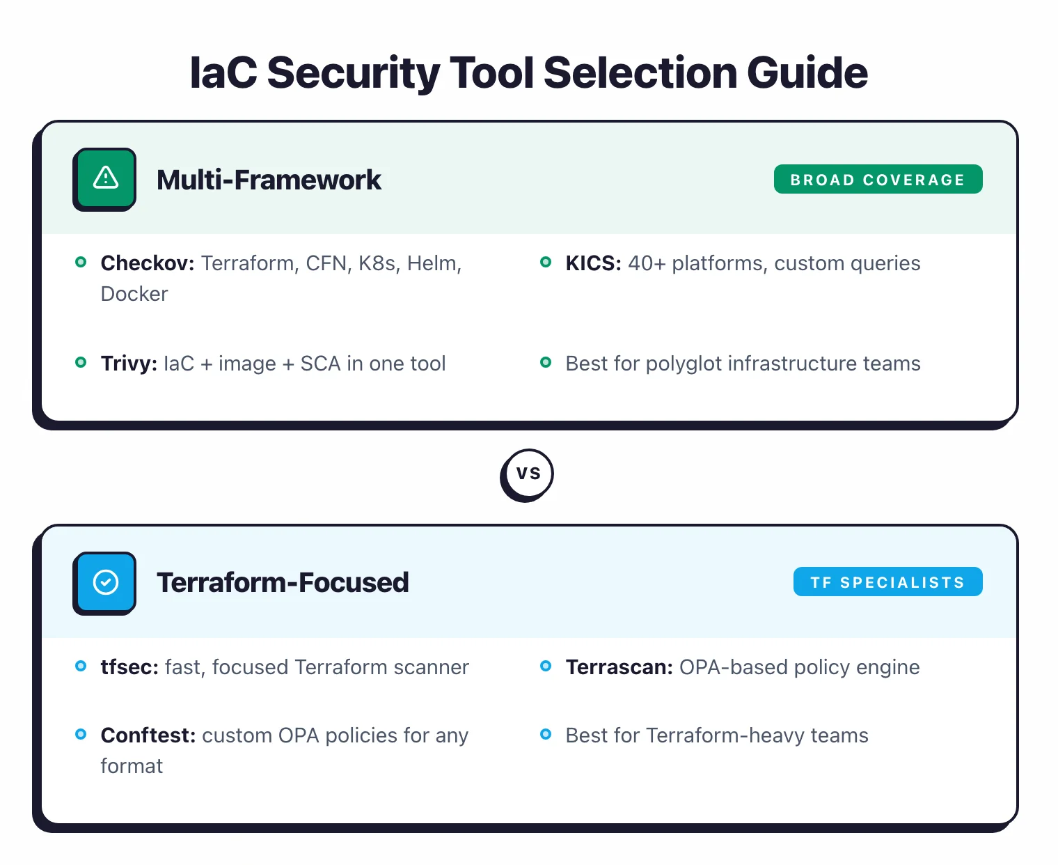 IaC security multi-framework tools like Checkov, KICS, and Trivy for broad coverage versus Terraform-focused specialists like tfsec, Terrascan, and Conftest for TF-heavy teams