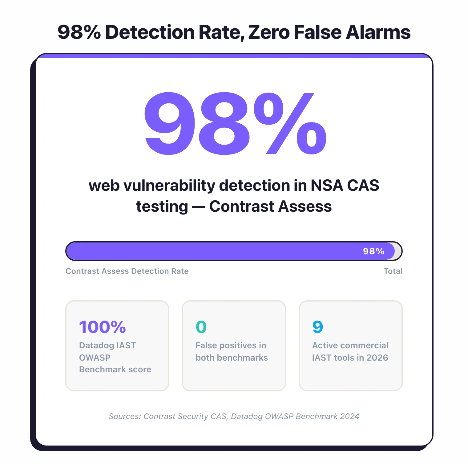 Contrast Assess: 98% detection rate in NSA CAS testing, zero false alarms. Datadog IAST: 100% OWASP Benchmark score, zero false positives. 9 active commercial IAST tools in 2026.